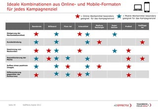 Ideale Kombinationen aus Online- und Mobile-Formaten
für jedes Kampagnenziel
= Online Werbemittel besonders
geeignet für das Kampagnenziel

Banderole

Steigerung der
Markenbekanntheit

Kundenbindung

Gewinnung von
Neukunden

Repositionierung der
Marke
Aufbau eines positiven
Images
Differenzierung
gegenüber der
Konkurrenz

Seite 59

AdEffects Digital 2013

Billboard

Floor Ad

Interstitial

Medium
Rectangle

Super
banner

= Mobile Werbemittel besonders
geeignet für das Kampagnenziel

PreRoll

HalfPage
Ad

 