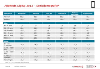 AdEffects Digital 2013 – Soziodemografie*
Banderole

Bilboard

Floor Ad

Interstitial

Medium
Rectangle

Superbanner

Männlich

50,0

50,0

49,6

50,0

50,0

49,6

Weiblich

50,0

50,0

50,4

50,0

50,0

50,4

,8

,0

1,6

1,7

2,6

,9

16 – 25 Jahre

16,0

18,5

9,6

10,9

11,1

14,3

26– 35 Jahre

21,0

20,2

23,2

22,7

14,5

21,4

36 – 45 Jahre

19,3

17,7

19,2

18,5

14,5

9,8

46 – 55 Jahre

21,0

21,8

29,6

21,8

32,5

25,0

55 Jahre +

21,8

21,8

16,8

24,4

24,8

28,6

Bis unter
1.500 Euro

18,0

18,0

13,3

15,7

21,0

23,7

1.500 – 2.000
Euro

17,2

13,1

19,5

14,9

14,3

11,4

2.000 – 3.000
Euro

26,2

24,6

21,1

20,7

17,6

20,2

3.000 Euro
und mehr

22,1

27,0

27,3

25,6

26,1

20,2

Keine Angabe

16,4

17,2

18,8

23,1

21,0

24,6

Geschlecht

Alter
Bis 16 Jahre

HHNE

Basis: n=3.522; *Gewichtet nach Geschlecht

Seite 64

AdEffects Digital 2013

 
