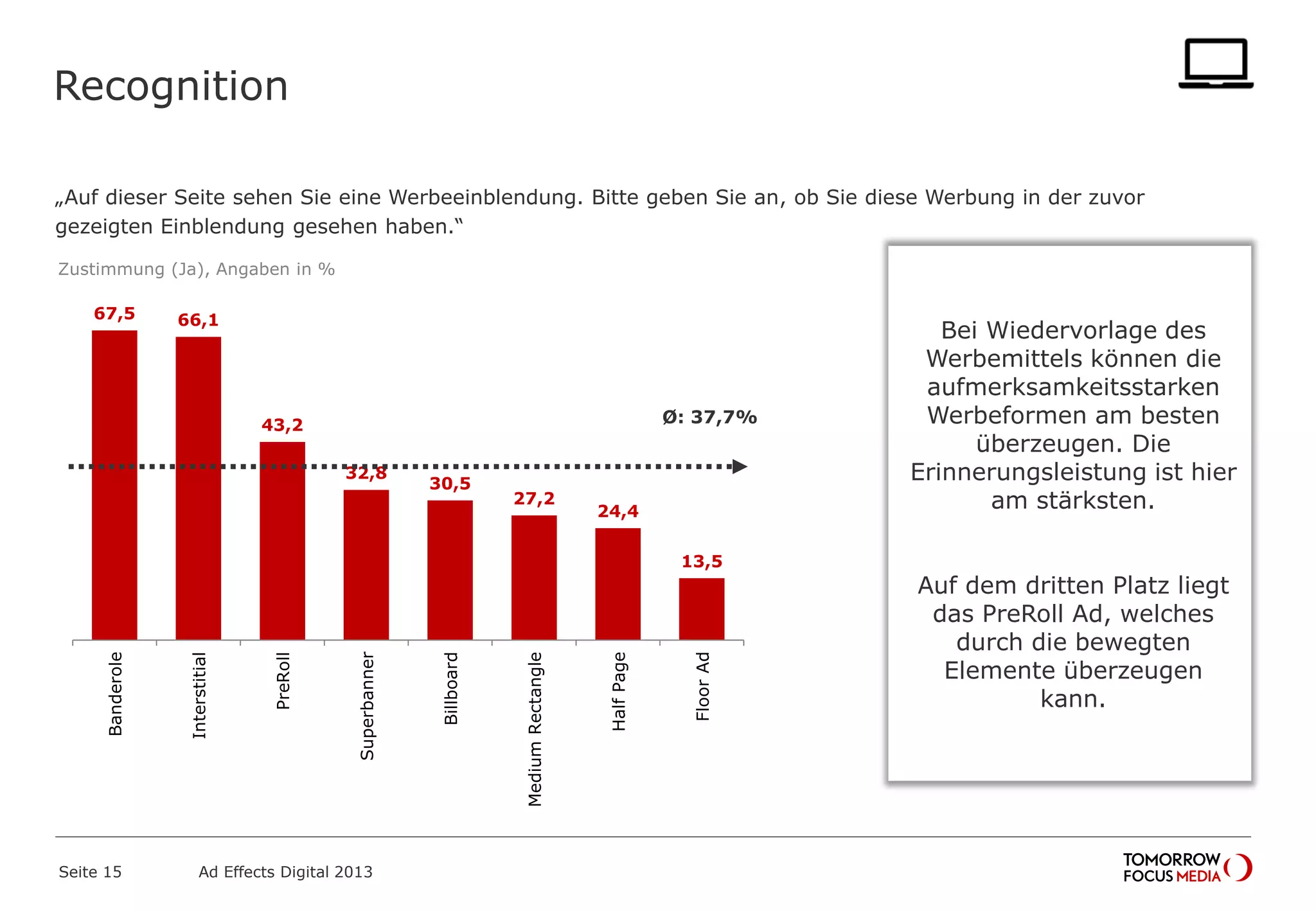 Recognition
„Auf dieser Seite sehen Sie eine Werbeeinblendung. Bitte geben Sie an, ob Sie diese Werbung in der zuvor
gezeigten Einblendung gesehen haben.“
Seite 15 Ad Effects Digital 2013
Zustimmung (Ja), Angaben in %
Bei Wiedervorlage des
Werbemittels können die
aufmerksamkeitsstarken
Werbeformen am besten
überzeugen. Die
Erinnerungsleistung ist hier
am stärksten.
Auf dem dritten Platz liegt
das PreRoll Ad, welches
durch die bewegten
Elemente überzeugen
kann.
67,5 66,1
43,2
32,8
30,5
27,2
24,4
13,5
Banderole
Interstitial
PreRoll
Superbanner
Billboard
MediumRectangle
HalfPage
FloorAd
Ø: 37,7%
 