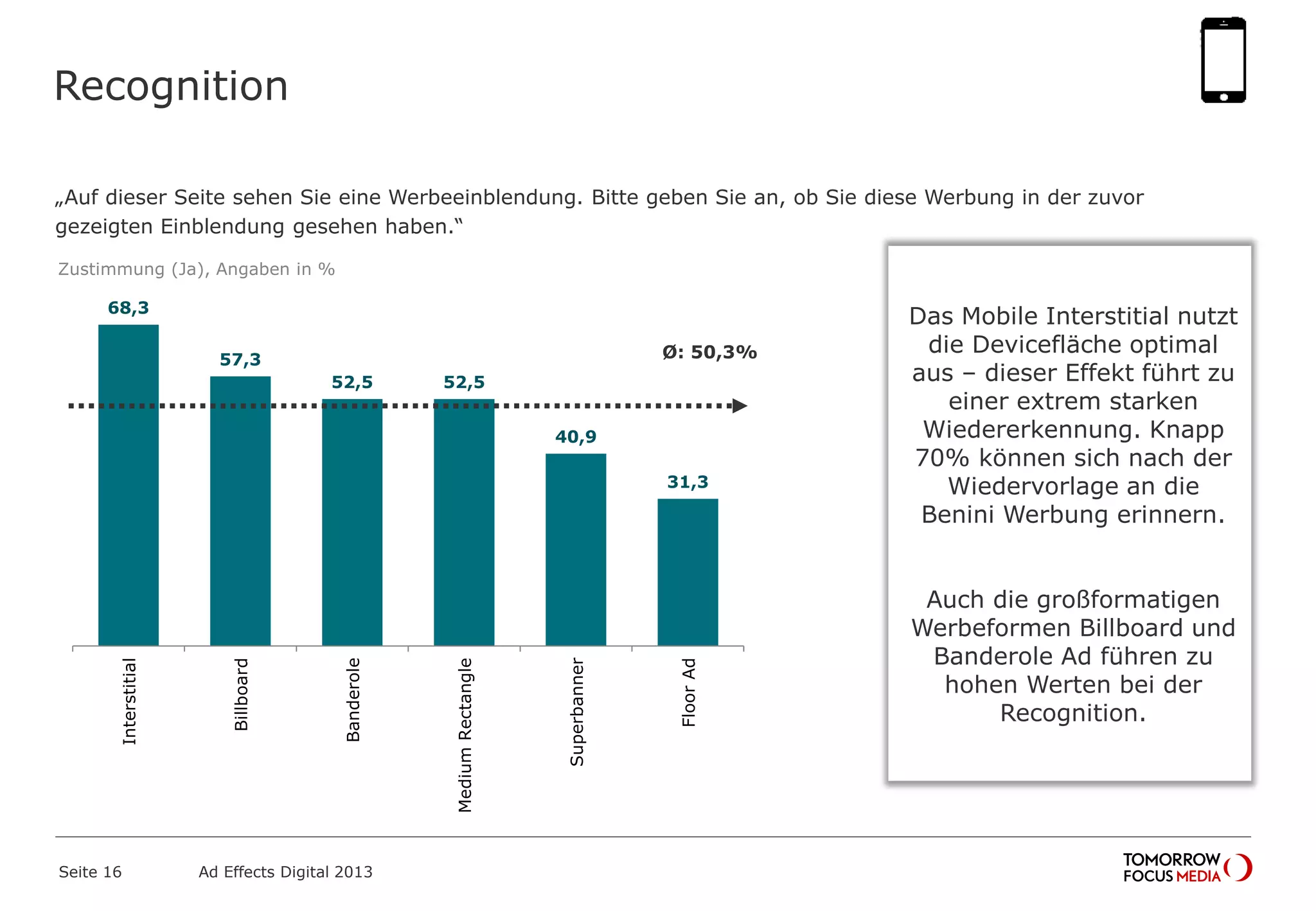 Recognition
„Auf dieser Seite sehen Sie eine Werbeeinblendung. Bitte geben Sie an, ob Sie diese Werbung in der zuvor
gezeigten Einblendung gesehen haben.“
Seite 16 Ad Effects Digital 2013
68,3
57,3
52,5 52,5
40,9
31,3
Interstitial
Billboard
Banderole
MediumRectangle
Superbanner
FloorAd
Ø: 50,3%
Zustimmung (Ja), Angaben in %
Das Mobile Interstitial nutzt
die Devicefläche optimal
aus – dieser Effekt führt zu
einer extrem starken
Wiedererkennung. Knapp
70% können sich nach der
Wiedervorlage an die
Benini Werbung erinnern.
Auch die großformatigen
Werbeformen Billboard und
Banderole Ad führen zu
hohen Werten bei der
Recognition.
 