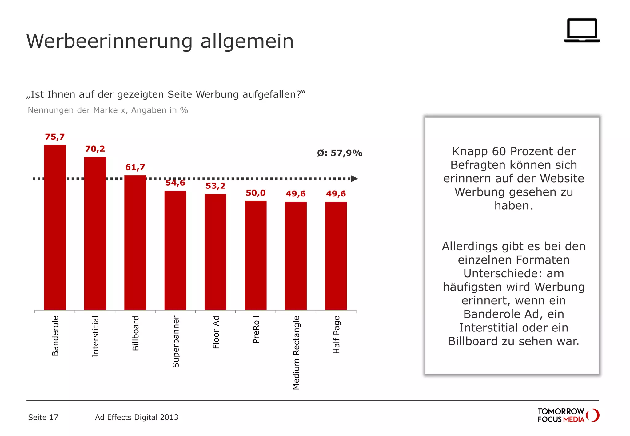 Werbeerinnerung allgemein
Seite 17 Ad Effects Digital 2013
75,7
70,2
61,7
54,6 53,2
50,0 49,6 49,6
Banderole
Interstitial
Billboard
Superbanner
FloorAd
PreRoll
MediumRectangle
HalfPage
Ø: 57,9%
„Ist Ihnen auf der gezeigten Seite Werbung aufgefallen?“
Nennungen der Marke x, Angaben in %
Knapp 60 Prozent der
Befragten können sich
erinnern auf der Website
Werbung gesehen zu
haben.
Allerdings gibt es bei den
einzelnen Formaten
Unterschiede: am
häufigsten wird Werbung
erinnert, wenn ein
Banderole Ad, ein
Interstitial oder ein
Billboard zu sehen war.
 