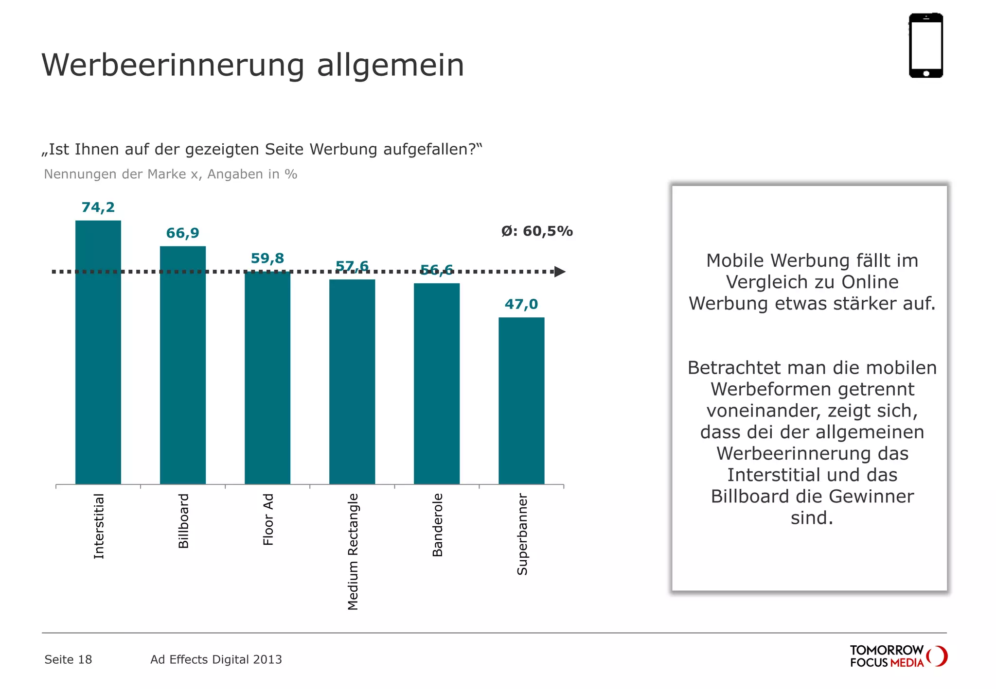 Werbeerinnerung allgemein
Seite 18 Ad Effects Digital 2013
74,2
66,9
59,8
57,6 56,6
47,0
Interstitial
Billboard
FloorAd
MediumRectangle
Banderole
Superbanner
Ø: 60,5%
„Ist Ihnen auf der gezeigten Seite Werbung aufgefallen?“
Nennungen der Marke x, Angaben in %
Mobile Werbung fällt im
Vergleich zu Online
Werbung etwas stärker auf.
Betrachtet man die mobilen
Werbeformen getrennt
voneinander, zeigt sich,
dass dei der allgemeinen
Werbeerinnerung das
Interstitial und das
Billboard die Gewinner
sind.
 