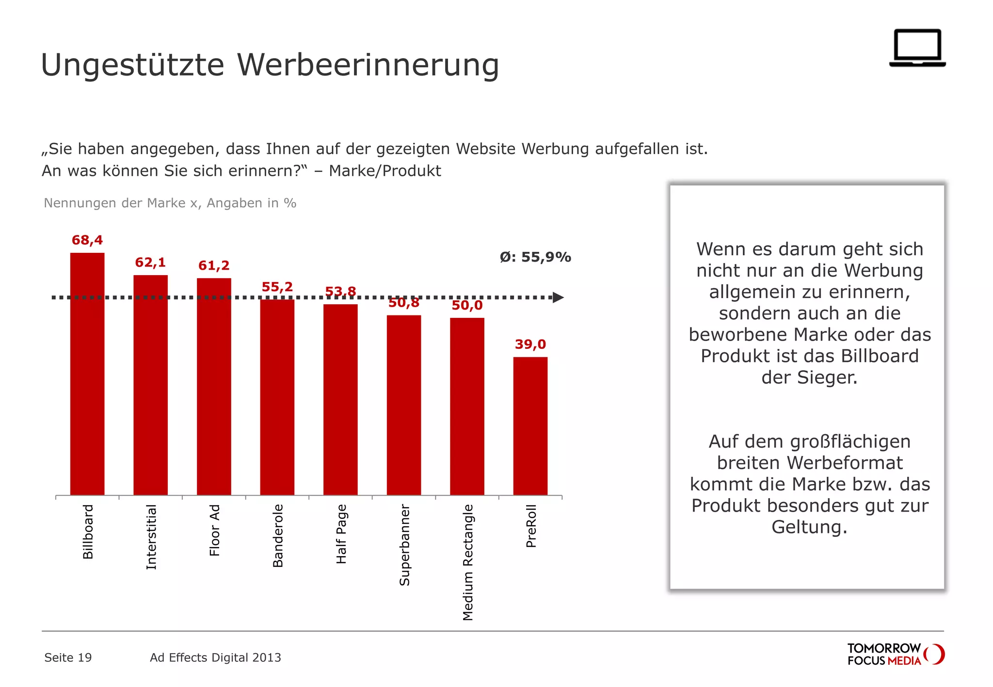 „Sie haben angegeben, dass Ihnen auf der gezeigten Website Werbung aufgefallen ist.
An was können Sie sich erinnern?“ – Marke/Produkt
Ungestützte Werbeerinnerung
Seite 19 Ad Effects Digital 2013
68,4
62,1 61,2
55,2 53,8
50,8 50,0
39,0
Billboard
Interstitial
FloorAd
Banderole
HalfPage
Superbanner
MediumRectangle
PreRoll
Ø: 55,9%
Nennungen der Marke x, Angaben in %
Wenn es darum geht sich
nicht nur an die Werbung
allgemein zu erinnern,
sondern auch an die
beworbene Marke oder das
Produkt ist das Billboard
der Sieger.
Auf dem großflächigen
breiten Werbeformat
kommt die Marke bzw. das
Produkt besonders gut zur
Geltung.
 