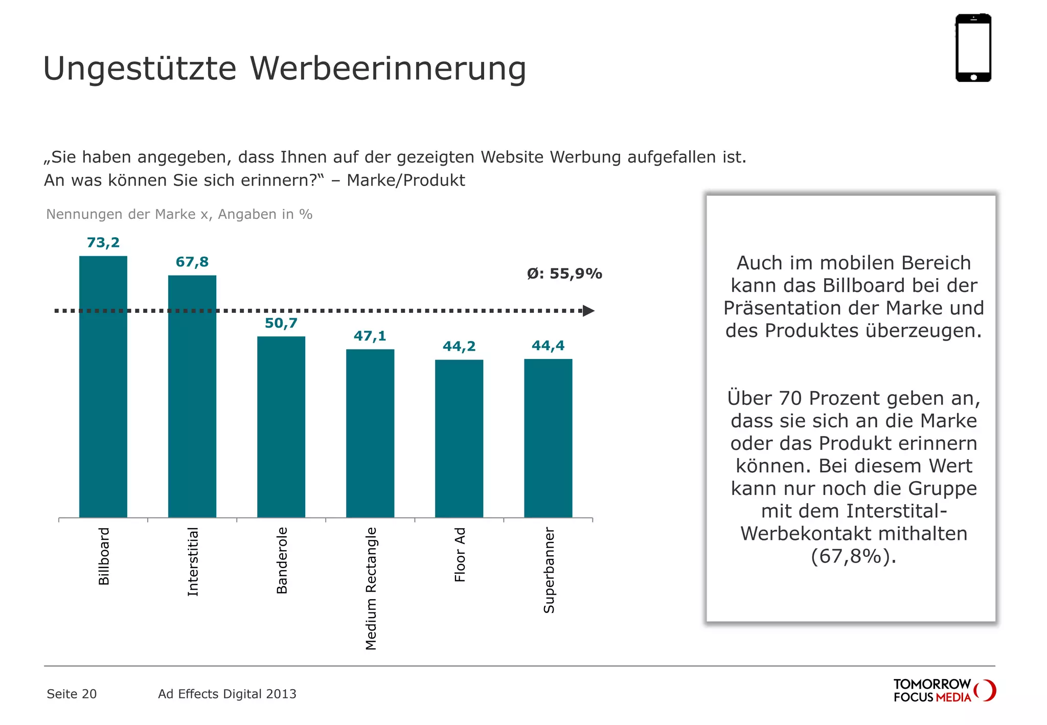 „Sie haben angegeben, dass Ihnen auf der gezeigten Website Werbung aufgefallen ist.
An was können Sie sich erinnern?“ – Marke/Produkt
73,2
67,8
50,7
47,1
44,2 44,4
Billboard
Interstitial
Banderole
MediumRectangle
FloorAd
Superbanner
Ungestützte Werbeerinnerung
Seite 20 Ad Effects Digital 2013
Ø: 55,9%
Nennungen der Marke x, Angaben in %
Auch im mobilen Bereich
kann das Billboard bei der
Präsentation der Marke und
des Produktes überzeugen.
Über 70 Prozent geben an,
dass sie sich an die Marke
oder das Produkt erinnern
können. Bei diesem Wert
kann nur noch die Gruppe
mit dem Interstital-
Werbekontakt mithalten
(67,8%).
 
