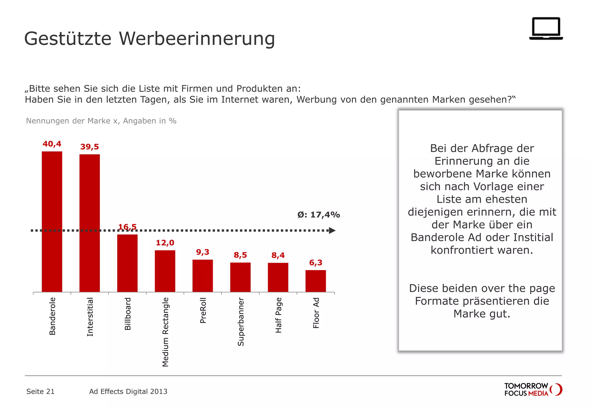 Gestützte Werbeerinnerung
„Bitte sehen Sie sich die Liste mit Firmen und Produkten an:
Haben Sie in den letzten Tagen, als Sie im Internet waren, Werbung von den genannten Marken gesehen?“
Seite 21 Ad Effects Digital 2013
40,4 39,5
16,5
12,0
9,3 8,5 8,4
6,3
Banderole
Interstitial
Billboard
MediumRectangle
PreRoll
Superbanner
HalfPage
FloorAd
Ø: 17,4%
Nennungen der Marke x, Angaben in %
Bei der Abfrage der
Erinnerung an die
beworbene Marke können
sich nach Vorlage einer
Liste am ehesten
diejenigen erinnern, die mit
der Marke über ein
Banderole Ad oder Institial
konfrontiert waren.
Diese beiden over the page
Formate präsentieren die
Marke gut.
 