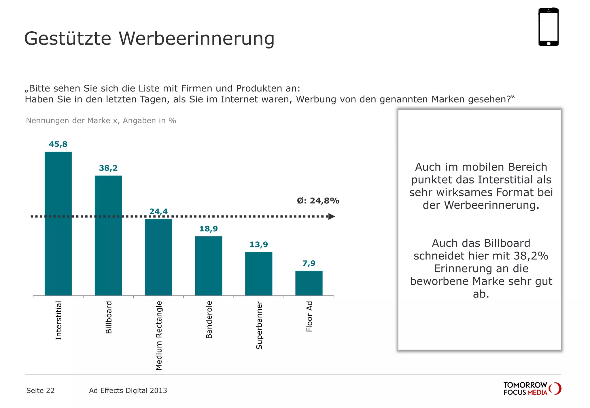 „Bitte sehen Sie sich die Liste mit Firmen und Produkten an:
Haben Sie in den letzten Tagen, als Sie im Internet waren, Werbung von den genannten Marken gesehen?“
Nennungen der Marke x, Angaben in %
Gestützte Werbeerinnerung
Seite 22 Ad Effects Digital 2013
45,8
38,2
24,4
18,9
13,9
7,9
Interstitial
Billboard
MediumRectangle
Banderole
Superbanner
FloorAd
Ø: 24,8%
Auch im mobilen Bereich
punktet das Interstitial als
sehr wirksames Format bei
der Werbeerinnerung.
Auch das Billboard
schneidet hier mit 38,2%
Erinnerung an die
beworbene Marke sehr gut
ab.
 