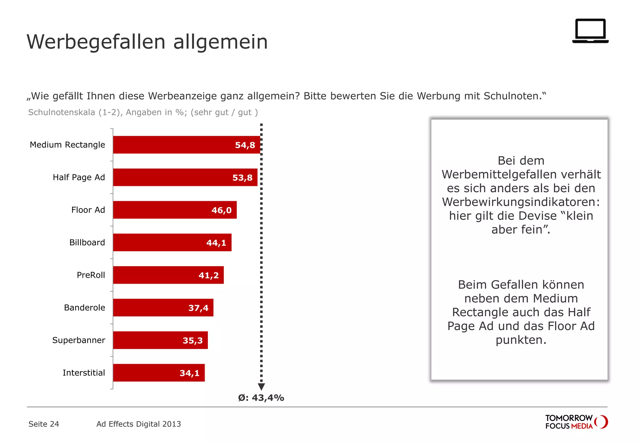 Werbegefallen allgemein
„Wie gefällt Ihnen diese Werbeanzeige ganz allgemein? Bitte bewerten Sie die Werbung mit Schulnoten.“
Seite 24 Ad Effects Digital 2013
54,8
53,8
46,0
44,1
41,2
37,4
35,3
34,1
Medium Rectangle
Half Page Ad
Floor Ad
Billboard
PreRoll
Banderole
Superbanner
Interstitial
Ø: 43,4%
Schulnotenskala (1-2), Angaben in %; (sehr gut / gut )
Bei dem
Werbemittelgefallen verhält
es sich anders als bei den
Werbewirkungsindikatoren:
hier gilt die Devise “klein
aber fein”.
Beim Gefallen können
neben dem Medium
Rectangle auch das Half
Page Ad und das Floor Ad
punkten.
 