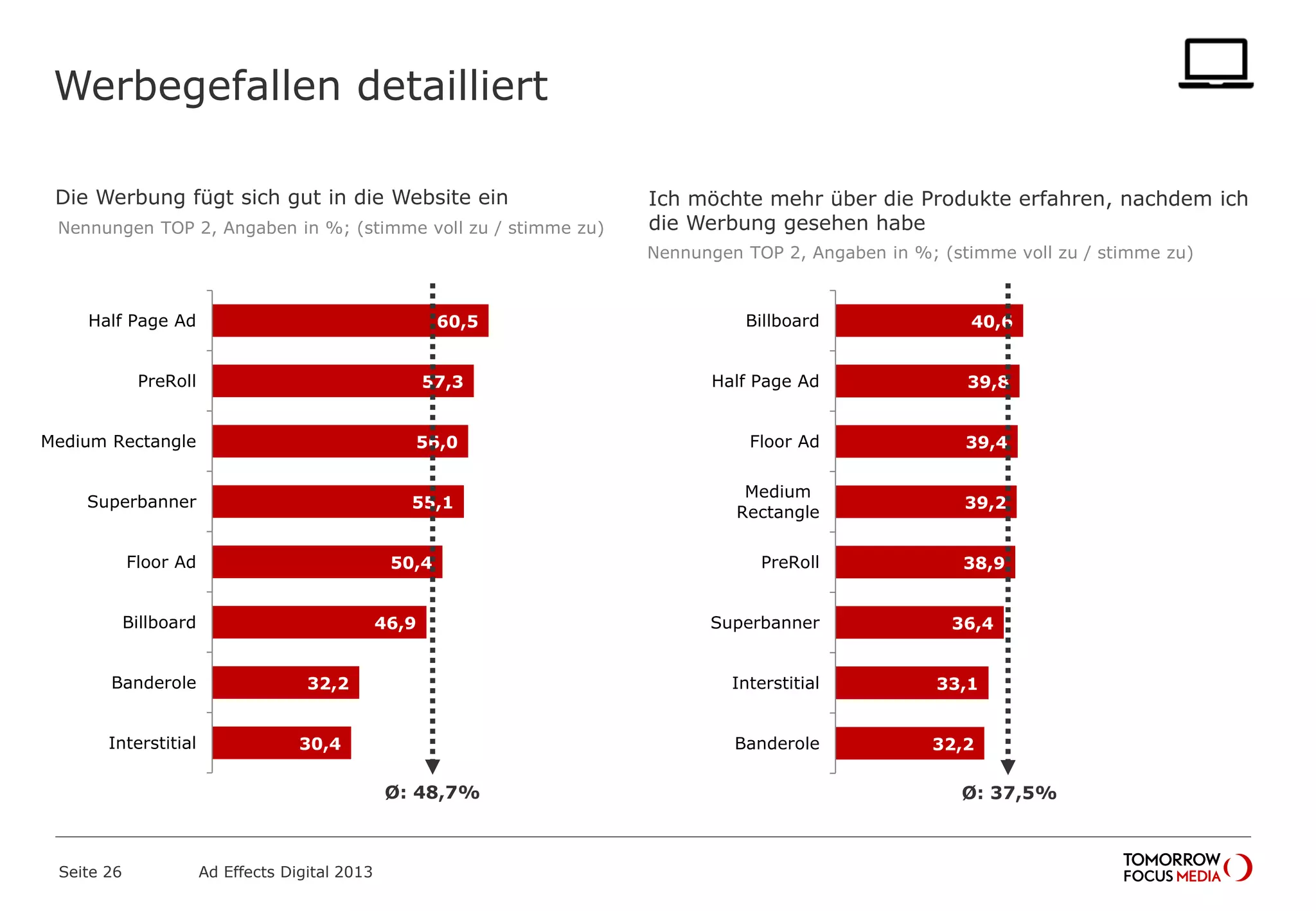 Ich möchte mehr über die Produkte erfahren, nachdem ich
die Werbung gesehen habe
Werbegefallen detailliert
Die Werbung fügt sich gut in die Website ein
Seite 26 Ad Effects Digital 2013
60,5
57,3
56,0
55,1
50,4
46,9
32,2
30,4
Half Page Ad
PreRoll
Medium Rectangle
Superbanner
Floor Ad
Billboard
Banderole
Interstitial
Ø: 48,7%
40,6
39,8
39,4
39,2
38,9
36,4
33,1
32,2
Billboard
Half Page Ad
Floor Ad
Medium
Rectangle
PreRoll
Superbanner
Interstitial
Banderole
Ø: 37,5%
Nennungen TOP 2, Angaben in %; (stimme voll zu / stimme zu)
Nennungen TOP 2, Angaben in %; (stimme voll zu / stimme zu)
 