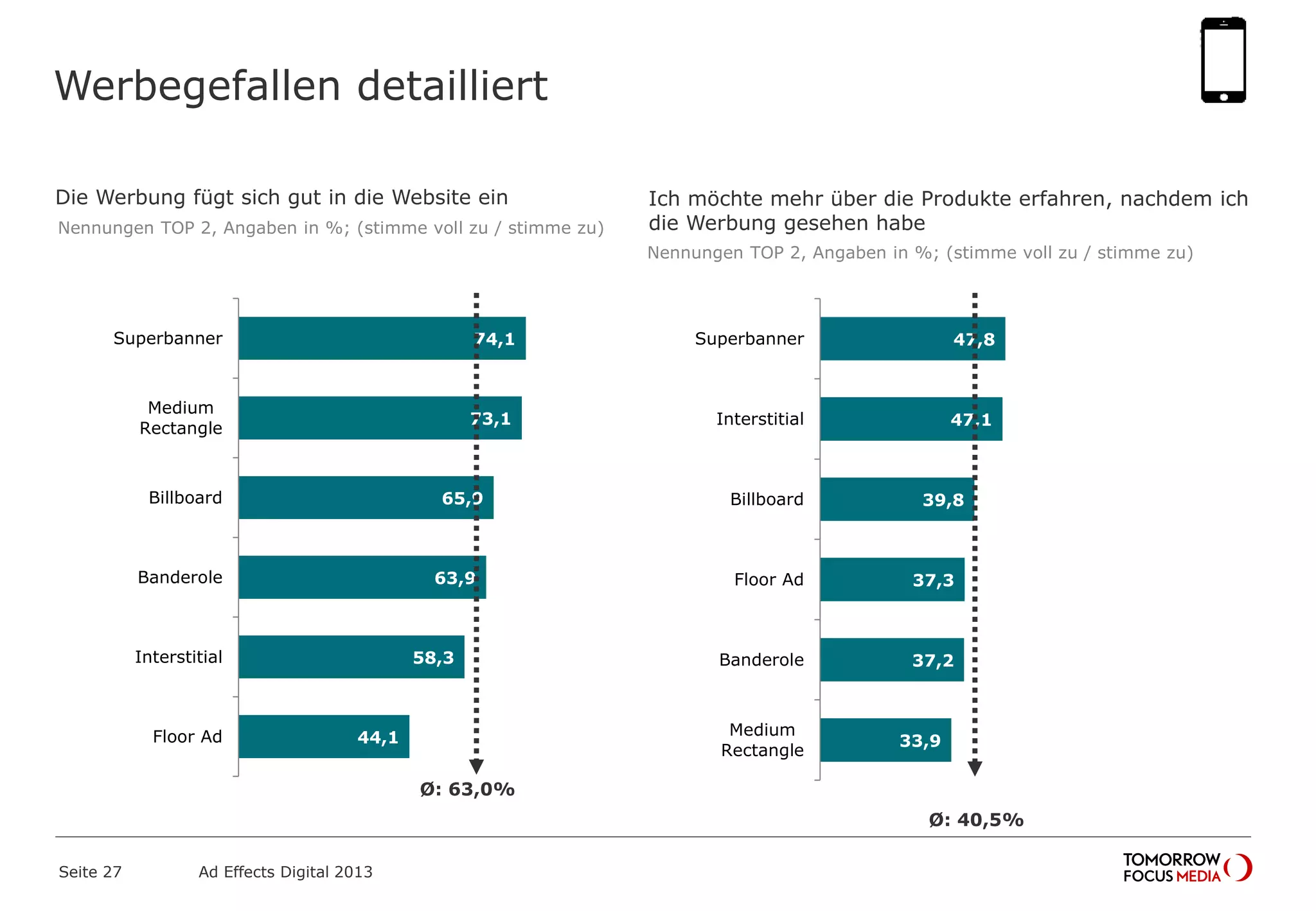 Ich möchte mehr über die Produkte erfahren, nachdem ich
die Werbung gesehen habe
Die Werbung fügt sich gut in die Website ein
Nennungen TOP 2, Angaben in %; (stimme voll zu / stimme zu)
Nennungen TOP 2, Angaben in %; (stimme voll zu / stimme zu)
47,8
47,1
39,8
37,3
37,2
33,9
Superbanner
Interstitial
Billboard
Floor Ad
Banderole
Medium
Rectangle
74,1
73,1
65,9
63,9
58,3
44,1
Superbanner
Medium
Rectangle
Billboard
Banderole
Interstitial
Floor Ad
Werbegefallen detailliert
Seite 27 Ad Effects Digital 2013
Ø: 63,0%
Ø: 40,5%
 