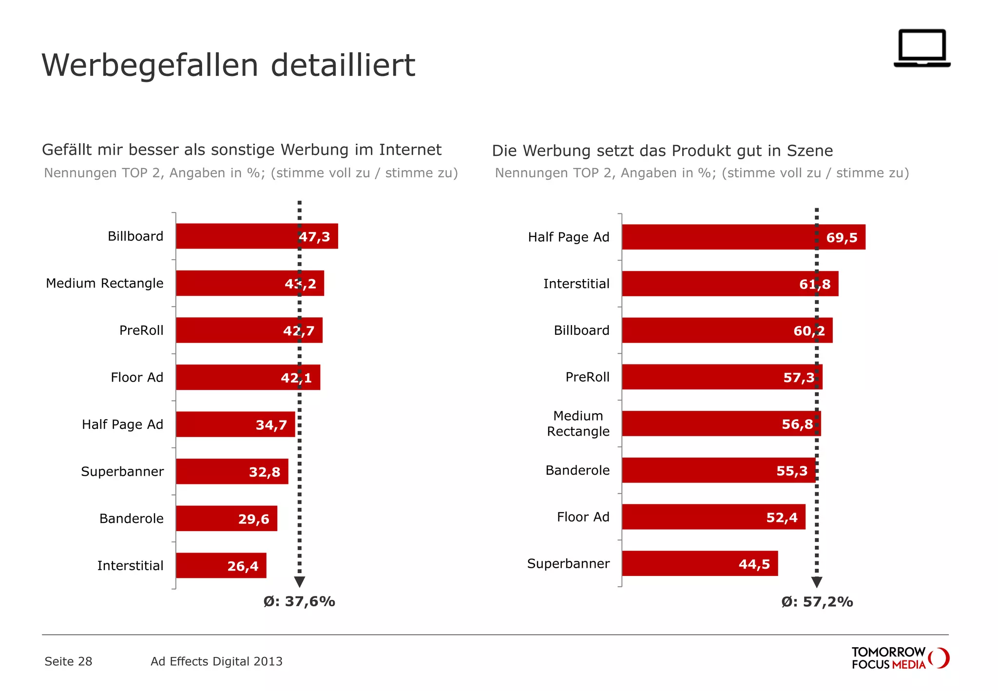 Werbegefallen detailliert
Seite 28 Ad Effects Digital 2013
47,3
43,2
42,7
42,1
34,7
32,8
29,6
26,4
Billboard
Medium Rectangle
PreRoll
Floor Ad
Half Page Ad
Superbanner
Banderole
Interstitial
Ø: 37,6%
69,5
61,8
60,2
57,3
56,8
55,3
52,4
44,5
Half Page Ad
Interstitial
Billboard
PreRoll
Medium
Rectangle
Banderole
Floor Ad
Superbanner
Ø: 57,2%
Die Werbung setzt das Produkt gut in SzeneGefällt mir besser als sonstige Werbung im Internet
Nennungen TOP 2, Angaben in %; (stimme voll zu / stimme zu) Nennungen TOP 2, Angaben in %; (stimme voll zu / stimme zu)
 