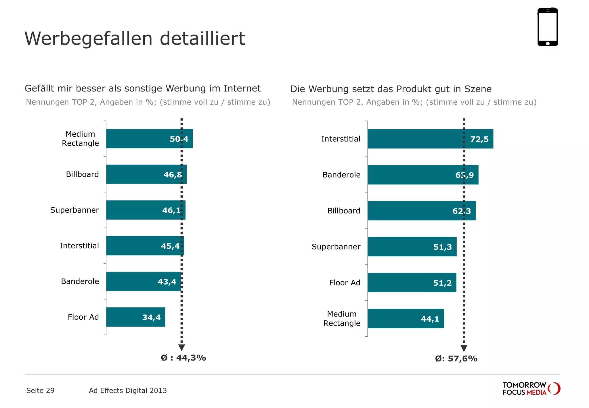 Die Werbung setzt das Produkt gut in SzeneGefällt mir besser als sonstige Werbung im Internet
Nennungen TOP 2, Angaben in %; (stimme voll zu / stimme zu) Nennungen TOP 2, Angaben in %; (stimme voll zu / stimme zu)
72,5
63,9
62,3
51,3
51,2
44,1
Interstitial
Banderole
Billboard
Superbanner
Floor Ad
Medium
Rectangle
50,4
46,8
46,1
45,4
43,4
34,4
Medium
Rectangle
Billboard
Superbanner
Interstitial
Banderole
Floor Ad
Werbegefallen detailliert
Seite 29 Ad Effects Digital 2013
Ø : 44,3% Ø: 57,6%
 