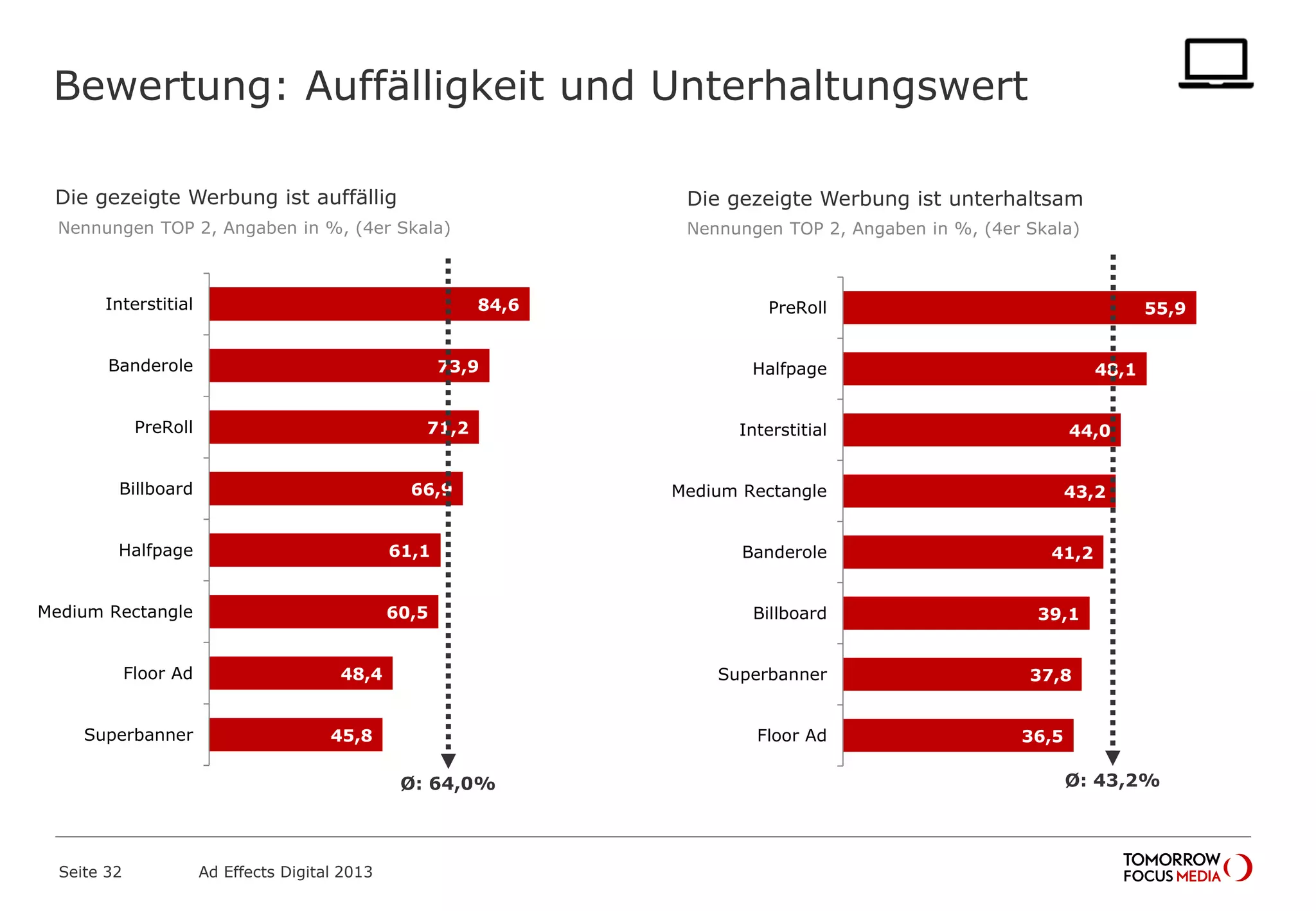 55,9
48,1
44,0
43,2
41,2
39,1
37,8
36,5
PreRoll
Halfpage
Interstitial
Medium Rectangle
Banderole
Billboard
Superbanner
Floor Ad
Bewertung: Auffälligkeit und Unterhaltungswert
Seite 32 Ad Effects Digital 2013
84,6
73,9
71,2
66,9
61,1
60,5
48,4
45,8
Interstitial
Banderole
PreRoll
Billboard
Halfpage
Medium Rectangle
Floor Ad
Superbanner
Ø: 64,0% Ø: 43,2%
Die gezeigte Werbung ist unterhaltsamDie gezeigte Werbung ist auffällig
Nennungen TOP 2, Angaben in %, (4er Skala) Nennungen TOP 2, Angaben in %, (4er Skala)
 