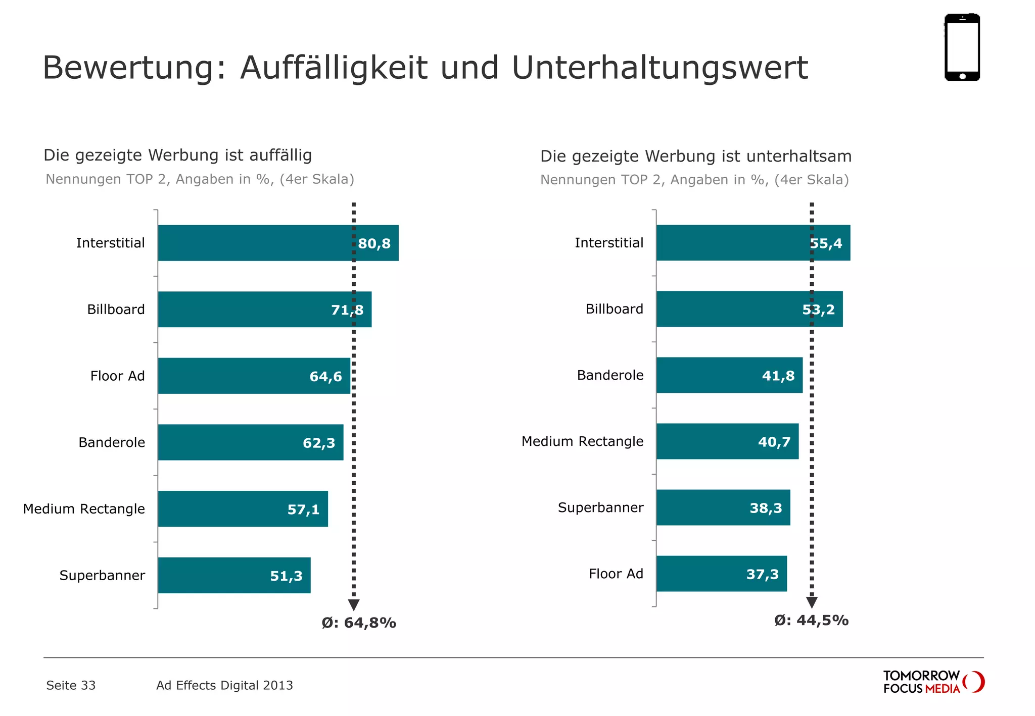 Die gezeigte Werbung ist unterhaltsamDie gezeigte Werbung ist auffällig
Nennungen TOP 2, Angaben in %, (4er Skala) Nennungen TOP 2, Angaben in %, (4er Skala)
55,4
53,2
41,8
40,7
38,3
37,3
Interstitial
Billboard
Banderole
Medium Rectangle
Superbanner
Floor Ad
Bewertung: Auffälligkeit und Unterhaltungswert
Seite 33 Ad Effects Digital 2013
80,8
71,8
64,6
62,3
57,1
51,3
Interstitial
Billboard
Floor Ad
Banderole
Medium Rectangle
Superbanner
Ø: 64,8% Ø: 44,5%
 