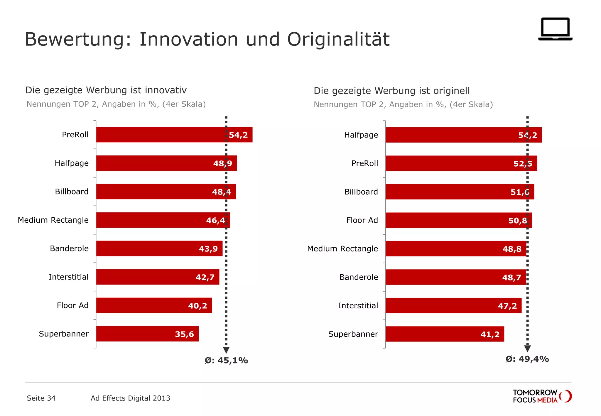 54,2
52,5
51,6
50,8
48,8
48,7
47,2
41,2
Halfpage
PreRoll
Billboard
Floor Ad
Medium Rectangle
Banderole
Interstitial
Superbanner
Bewertung: Innovation und Originalität
Seite 34 Ad Effects Digital 2013
54,2
48,9
48,4
46,4
43,9
42,7
40,2
35,6
PreRoll
Halfpage
Billboard
Medium Rectangle
Banderole
Interstitial
Floor Ad
Superbanner
Ø: 45,1% Ø: 49,4%
Die gezeigte Werbung ist originellDie gezeigte Werbung ist innovativ
Nennungen TOP 2, Angaben in %, (4er Skala) Nennungen TOP 2, Angaben in %, (4er Skala)
 