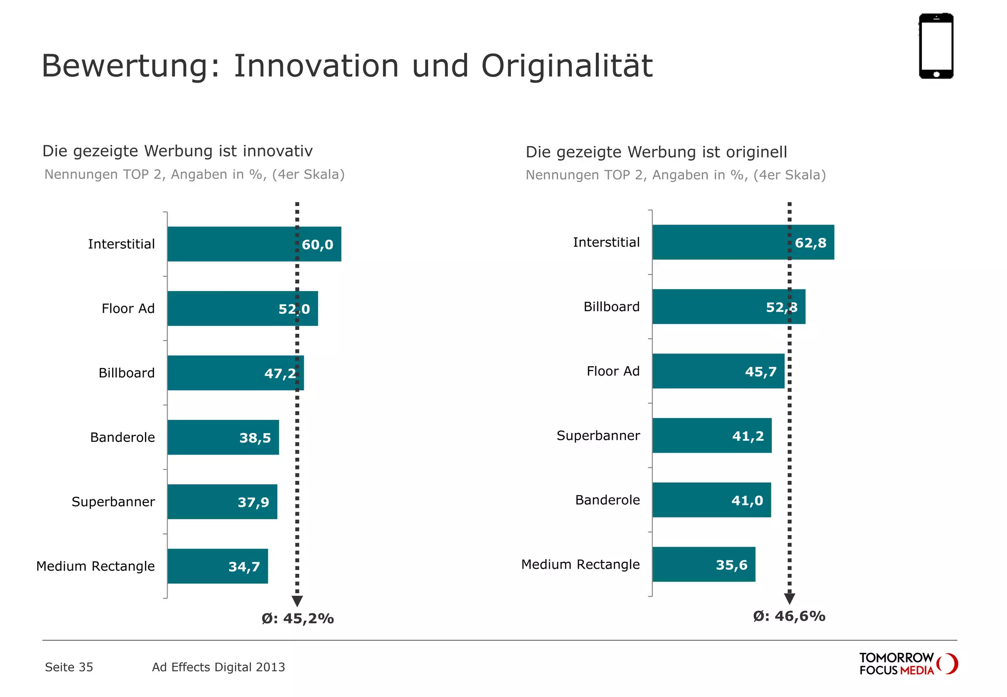 Die gezeigte Werbung ist originellDie gezeigte Werbung ist innovativ
Nennungen TOP 2, Angaben in %, (4er Skala) Nennungen TOP 2, Angaben in %, (4er Skala)
62,8
52,8
45,7
41,2
41,0
35,6
Interstitial
Billboard
Floor Ad
Superbanner
Banderole
Medium Rectangle
Bewertung: Innovation und Originalität
Seite 35 Ad Effects Digital 2013
60,0
52,0
47,2
38,5
37,9
34,7
Interstitial
Floor Ad
Billboard
Banderole
Superbanner
Medium Rectangle
Ø: 45,2% Ø: 46,6%
 