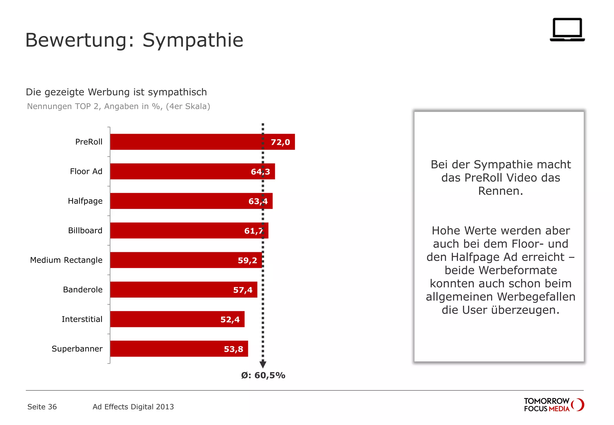 Bewertung: Sympathie
Seite 36 Ad Effects Digital 2013
72,0
64,3
63,4
61,7
59,2
57,4
52,4
53,8
PreRoll
Floor Ad
Halfpage
Billboard
Medium Rectangle
Banderole
Interstitial
Superbanner
Ø: 60,5%
Bei der Sympathie macht
das PreRoll Video das
Rennen.
Hohe Werte werden aber
auch bei dem Floor- und
den Halfpage Ad erreicht –
beide Werbeformate
konnten auch schon beim
allgemeinen Werbegefallen
die User überzeugen.
Die gezeigte Werbung ist sympathisch
Nennungen TOP 2, Angaben in %, (4er Skala)
 