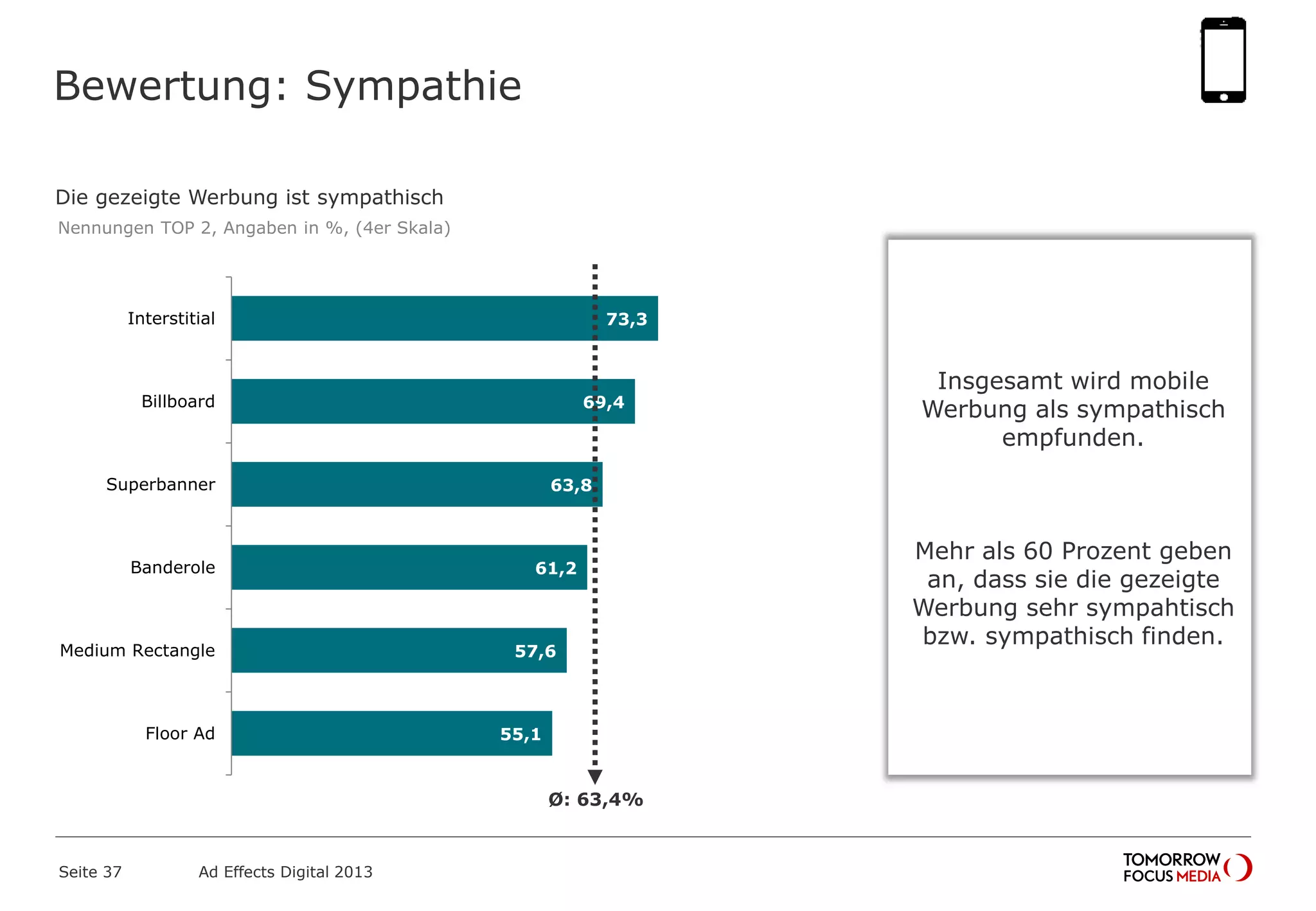Die gezeigte Werbung ist sympathisch
Nennungen TOP 2, Angaben in %, (4er Skala)
Bewertung: Sympathie
Seite 37 Ad Effects Digital 2013
73,3
69,4
63,8
61,2
57,6
55,1
Interstitial
Billboard
Superbanner
Banderole
Medium Rectangle
Floor Ad
Ø: 63,4%
Insgesamt wird mobile
Werbung als sympathisch
empfunden.
Mehr als 60 Prozent geben
an, dass sie die gezeigte
Werbung sehr sympahtisch
bzw. sympathisch finden.
 
