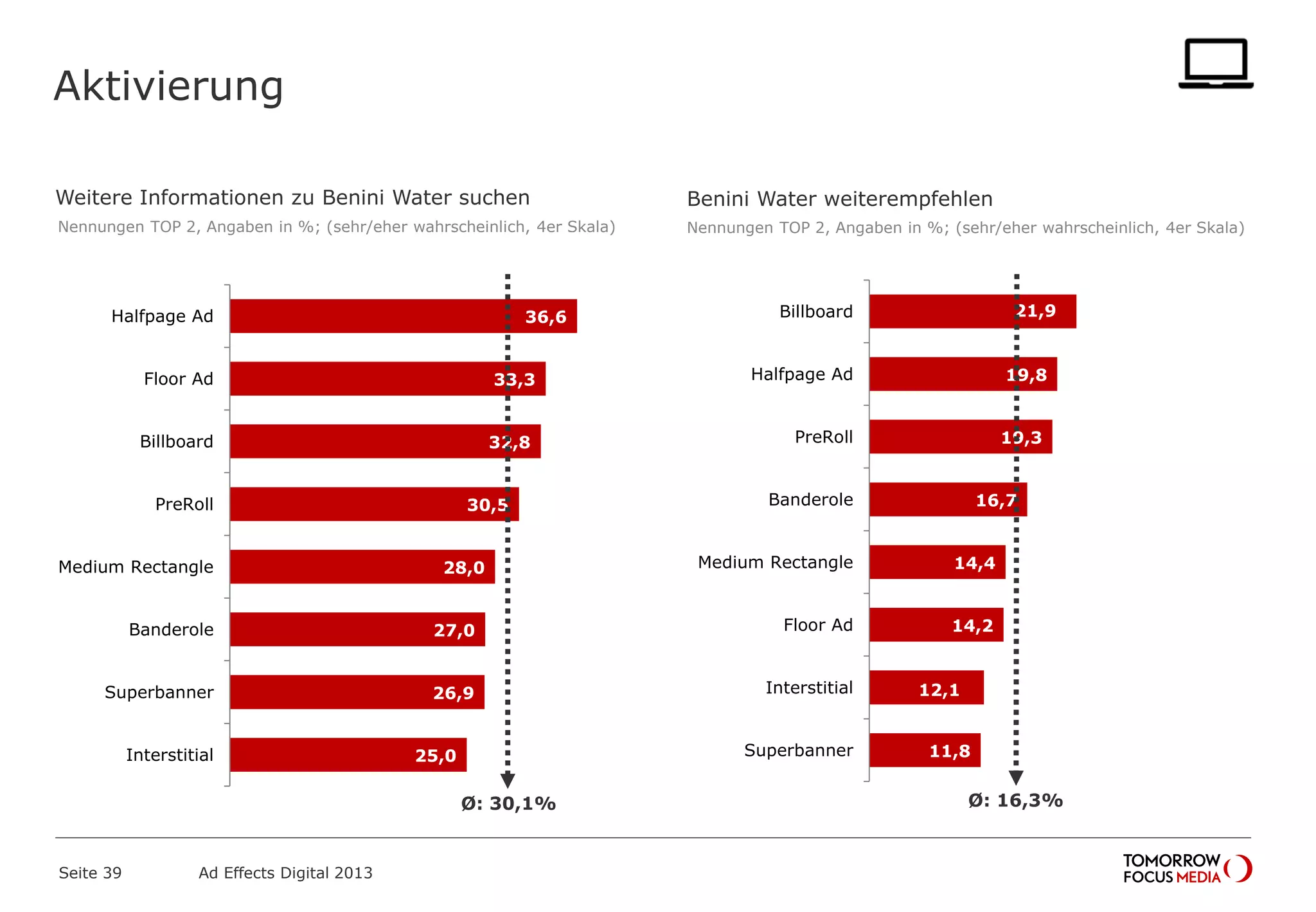 Aktivierung
Seite 39 Ad Effects Digital 2013
36,6
33,3
32,8
30,5
28,0
27,0
26,9
25,0
Halfpage Ad
Floor Ad
Billboard
PreRoll
Medium Rectangle
Banderole
Superbanner
Interstitial
21,9
19,8
19,3
16,7
14,4
14,2
12,1
11,8
Billboard
Halfpage Ad
PreRoll
Banderole
Medium Rectangle
Floor Ad
Interstitial
Superbanner
Ø: 30,1% Ø: 16,3%
Benini Water weiterempfehlenWeitere Informationen zu Benini Water suchen
Nennungen TOP 2, Angaben in %; (sehr/eher wahrscheinlich, 4er Skala) Nennungen TOP 2, Angaben in %; (sehr/eher wahrscheinlich, 4er Skala)
 