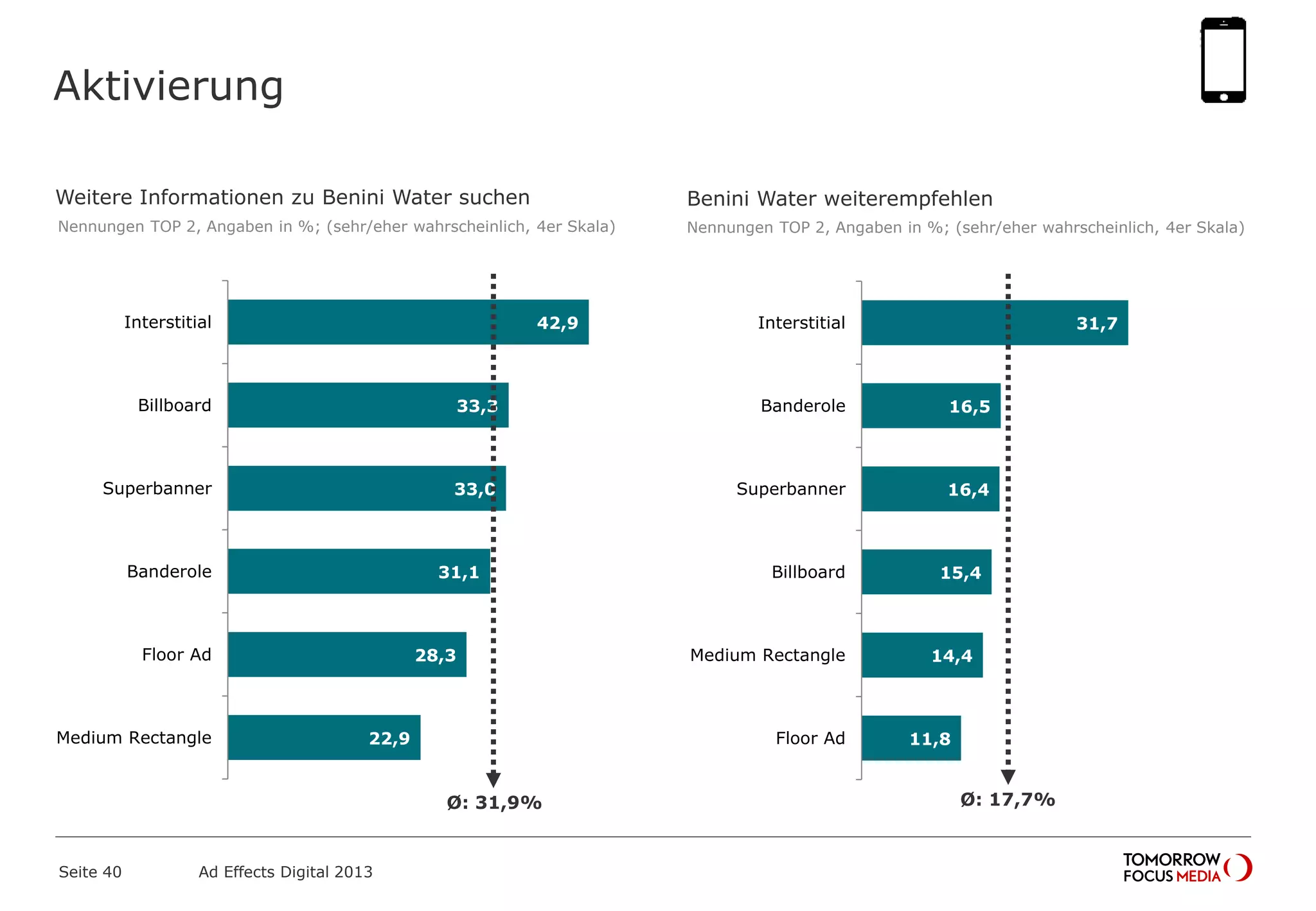 Benini Water weiterempfehlenWeitere Informationen zu Benini Water suchen
Nennungen TOP 2, Angaben in %; (sehr/eher wahrscheinlich, 4er Skala) Nennungen TOP 2, Angaben in %; (sehr/eher wahrscheinlich, 4er Skala)
31,7
16,5
16,4
15,4
14,4
11,8
Interstitial
Banderole
Superbanner
Billboard
Medium Rectangle
Floor Ad
Aktivierung
Seite 40 Ad Effects Digital 2013
42,9
33,3
33,0
31,1
28,3
22,9
Interstitial
Billboard
Superbanner
Banderole
Floor Ad
Medium Rectangle
Ø: 31,9% Ø: 17,7%
 