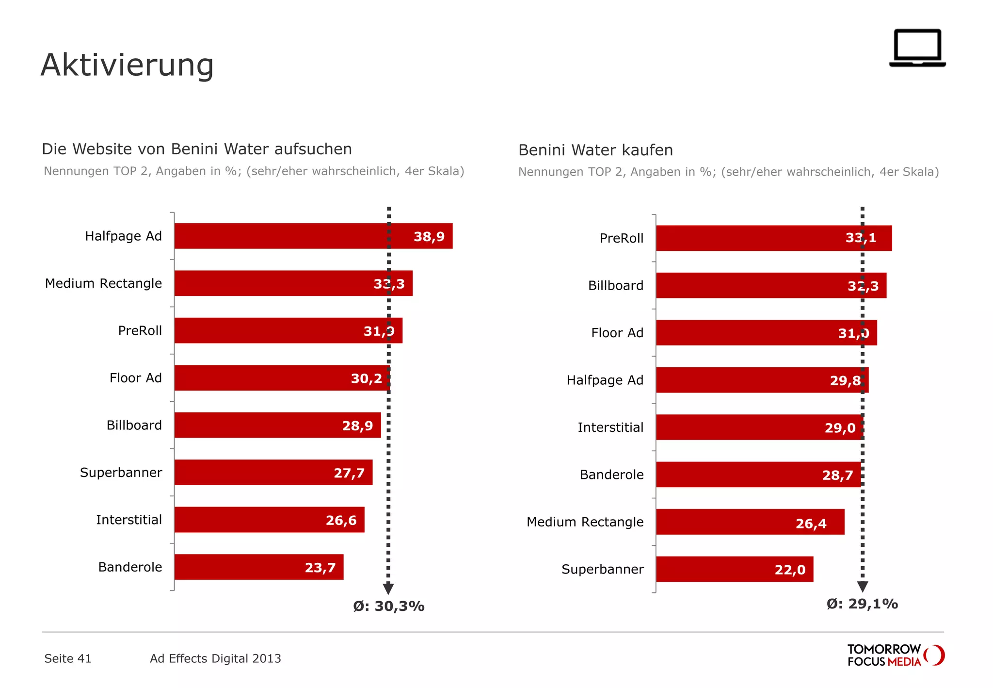 Aktivierung
Seite 41 Ad Effects Digital 2013
38,9
33,3
31,9
30,2
28,9
27,7
26,6
23,7
Halfpage Ad
Medium Rectangle
PreRoll
Floor Ad
Billboard
Superbanner
Interstitial
Banderole
33,1
32,3
31,0
29,8
29,0
28,7
26,4
22,0
PreRoll
Billboard
Floor Ad
Halfpage Ad
Interstitial
Banderole
Medium Rectangle
Superbanner
Ø: 30,3% Ø: 29,1%
Benini Water kaufenDie Website von Benini Water aufsuchen
Nennungen TOP 2, Angaben in %; (sehr/eher wahrscheinlich, 4er Skala) Nennungen TOP 2, Angaben in %; (sehr/eher wahrscheinlich, 4er Skala)
 
