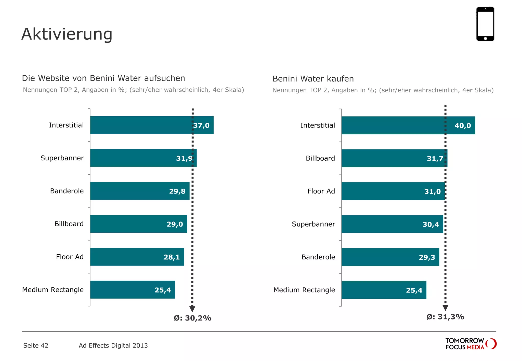 Benini Water kaufenDie Website von Benini Water aufsuchen
Nennungen TOP 2, Angaben in %; (sehr/eher wahrscheinlich, 4er Skala) Nennungen TOP 2, Angaben in %; (sehr/eher wahrscheinlich, 4er Skala)
40,0
31,7
31,0
30,4
29,3
25,4
Interstitial
Billboard
Floor Ad
Superbanner
Banderole
Medium Rectangle
Aktivierung
Seite 42 Ad Effects Digital 2013
37,0
31,9
29,8
29,0
28,1
25,4
Interstitial
Superbanner
Banderole
Billboard
Floor Ad
Medium Rectangle
Ø: 30,2% Ø: 31,3%
 