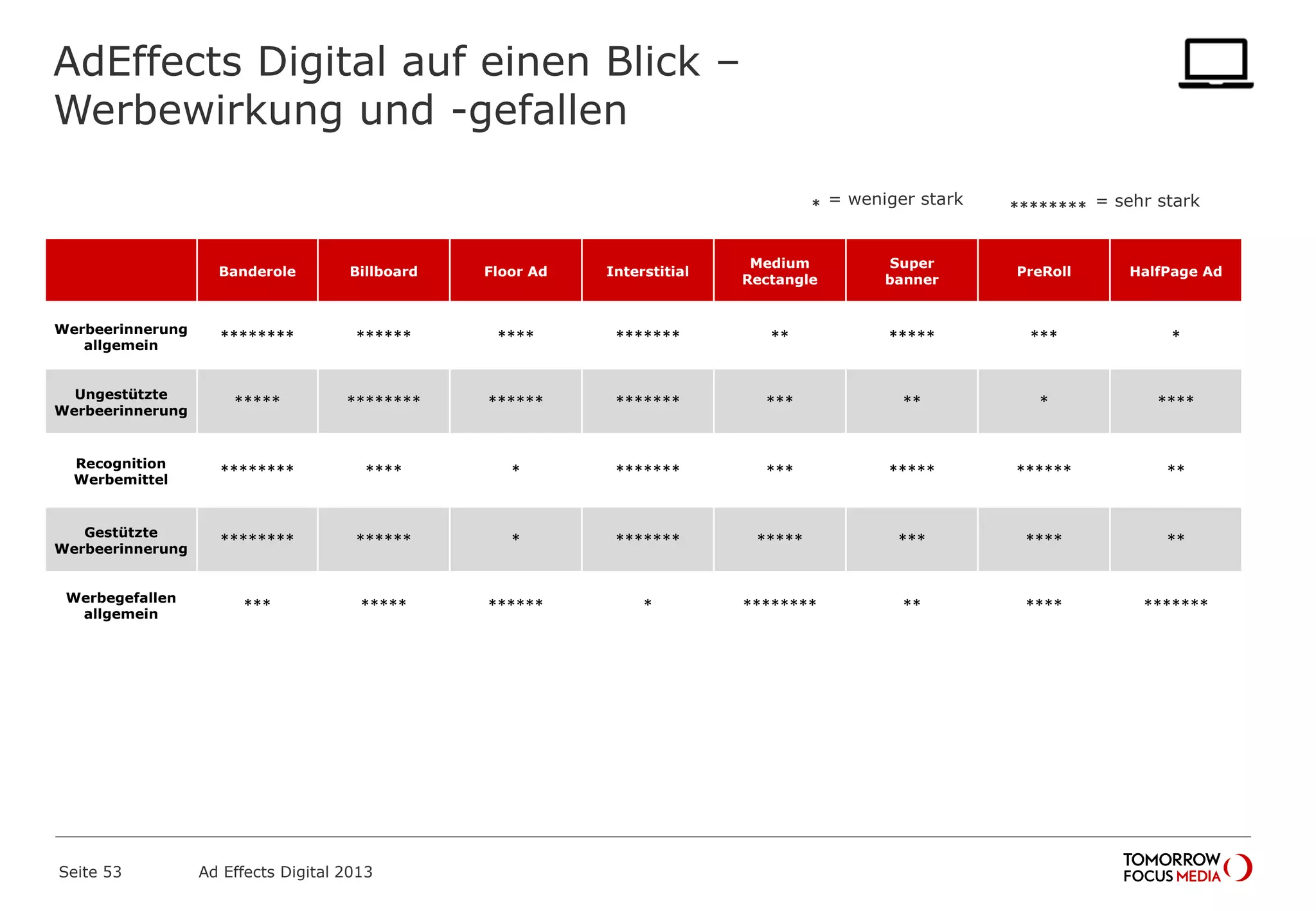 AdEffects Digital auf einen Blick –
Werbewirkung und -gefallen
Seite 53 Ad Effects Digital 2013
Banderole Billboard Floor Ad Interstitial
Medium
Rectangle
Super
banner
PreRoll HalfPage Ad
Werbeerinnerung
allgemein
******** ****** **** ******* ** ***** *** *
Ungestützte
Werbeerinnerung
***** ******** ****** ******* *** ** * ****
Recognition
Werbemittel
******** **** * ******* *** ***** ****** **
Gestützte
Werbeerinnerung
******** ****** * ******* ***** *** **** **
Werbegefallen
allgemein
*** ***** ****** * ******** ** **** *******
* = weniger stark ******** = sehr stark
 