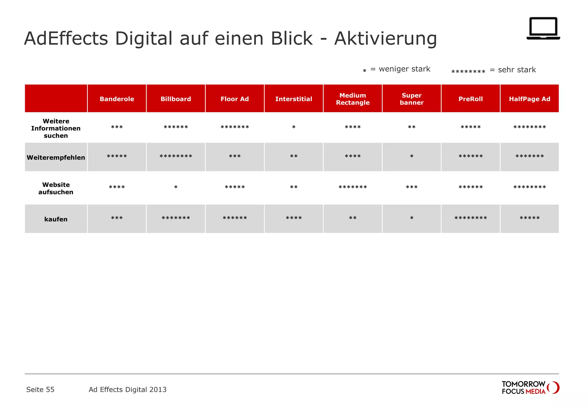 AdEffects Digital auf einen Blick - Aktivierung
Seite 55 Ad Effects Digital 2013
Banderole Billboard Floor Ad Interstitial
Medium
Rectangle
Super
banner
PreRoll HalfPage Ad
Weitere
Informationen
suchen
*** ****** ******* * **** ** ***** ********
Weiterempfehlen ***** ******** *** ** **** * ****** *******
Website
aufsuchen
**** * ***** ** ******* *** ****** ********
kaufen *** ******* ****** **** ** * ******** *****
* = weniger stark ******** = sehr stark
 