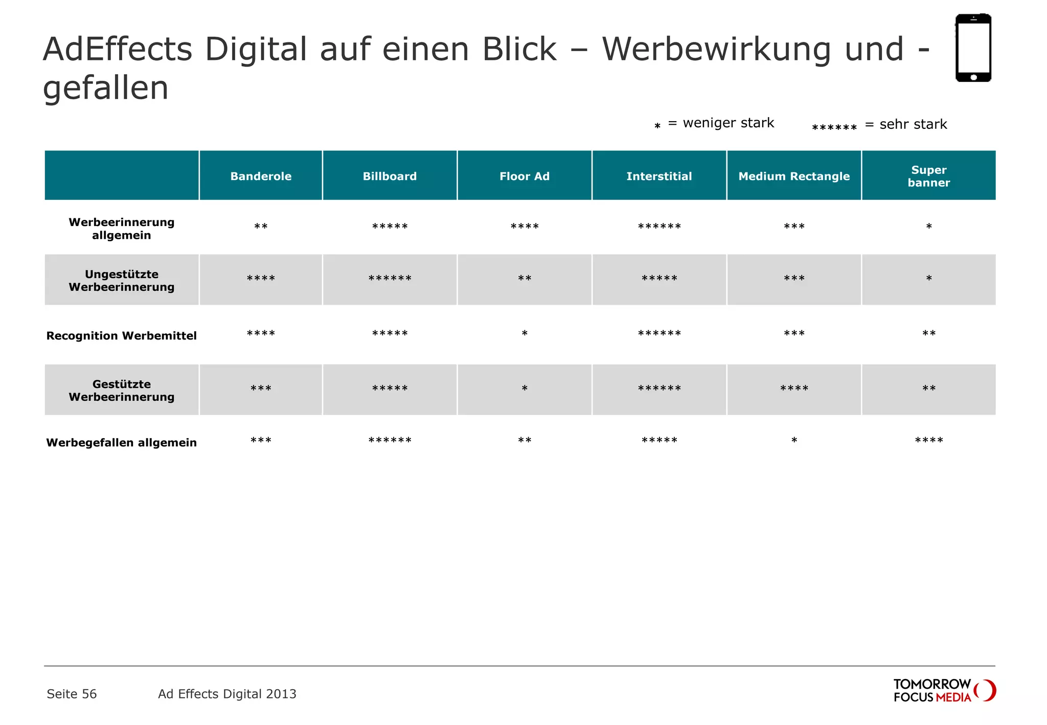 AdEffects Digital auf einen Blick – Werbewirkung und -
gefallen
Seite 56 Ad Effects Digital 2013
Banderole Billboard Floor Ad Interstitial Medium Rectangle
Super
banner
Werbeerinnerung
allgemein
** ***** **** ****** *** *
Ungestützte
Werbeerinnerung
**** ****** ** ***** *** *
Recognition Werbemittel **** ***** * ****** *** **
Gestützte
Werbeerinnerung
*** ***** * ****** **** **
Werbegefallen allgemein *** ****** ** ***** * ****
* = weniger stark ****** = sehr stark
 