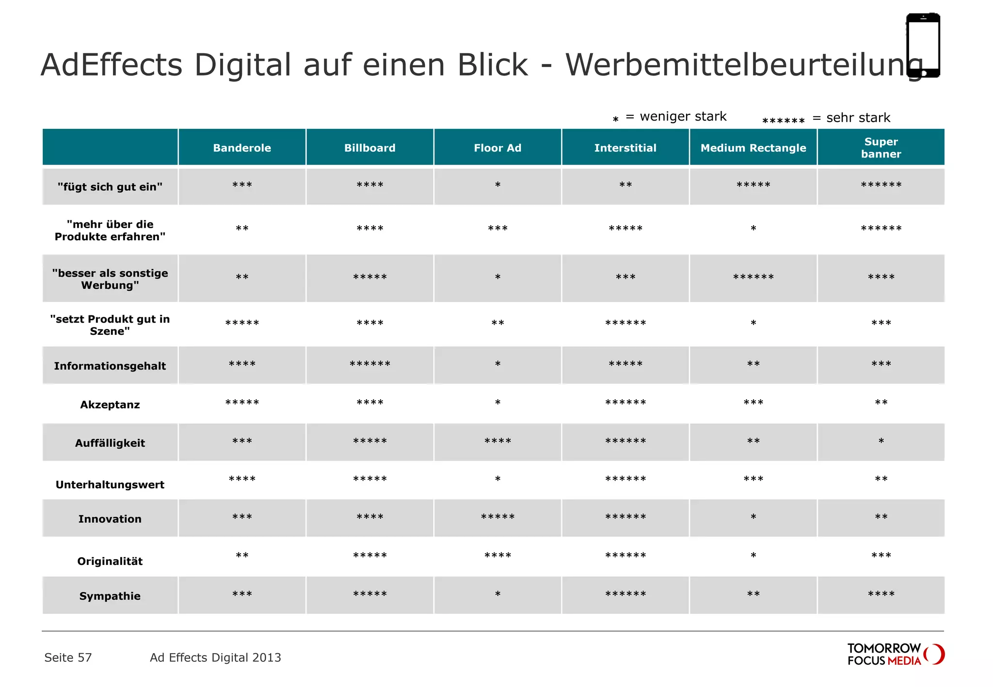 AdEffects Digital auf einen Blick - Werbemittelbeurteilung
Seite 57 Ad Effects Digital 2013
Banderole Billboard Floor Ad Interstitial Medium Rectangle
Super
banner
"fügt sich gut ein" *** **** * ** ***** ******
"mehr über die
Produkte erfahren"
** **** *** ***** * ******
"besser als sonstige
Werbung"
** ***** * *** ****** ****
"setzt Produkt gut in
Szene"
***** **** ** ****** * ***
Informationsgehalt **** ****** * ***** ** ***
Akzeptanz ***** **** * ****** *** **
Auffälligkeit *** ***** **** ****** ** *
Unterhaltungswert **** ***** * ****** *** **
Innovation *** **** ***** ****** * **
Originalität ** ***** **** ****** * ***
Sympathie *** ***** * ****** ** ****
* = weniger stark ****** = sehr stark
 