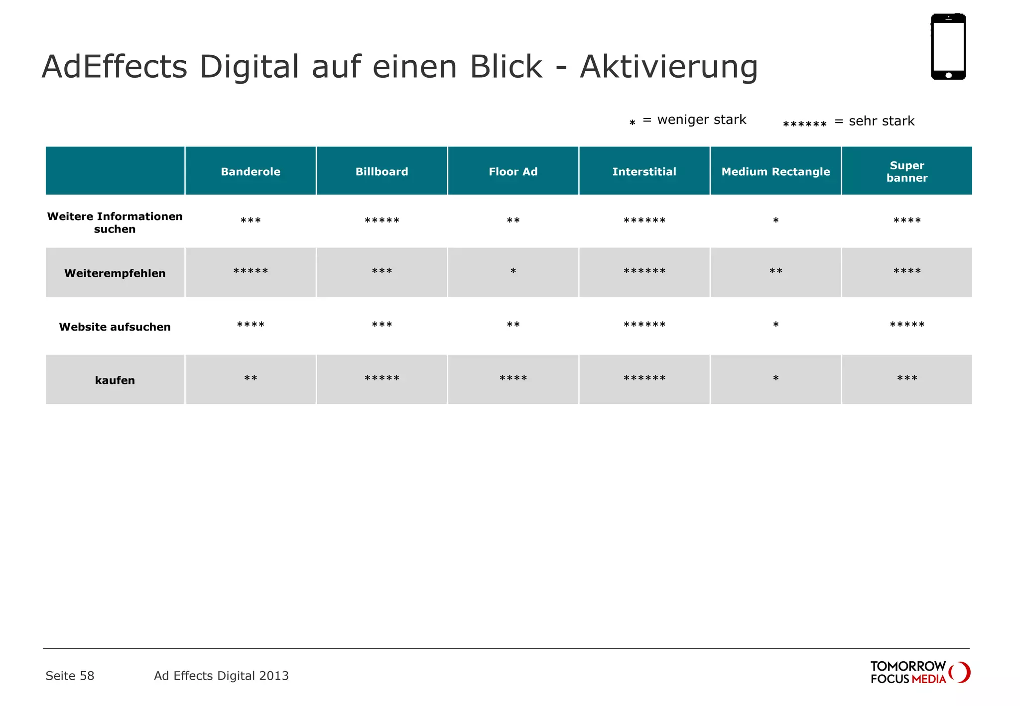 AdEffects Digital auf einen Blick - Aktivierung
Seite 58 Ad Effects Digital 2013
Banderole Billboard Floor Ad Interstitial Medium Rectangle
Super
banner
Weitere Informationen
suchen
*** ***** ** ****** * ****
Weiterempfehlen ***** *** * ****** ** ****
Website aufsuchen **** *** ** ****** * *****
kaufen ** ***** **** ****** * ***
* = weniger stark ****** = sehr stark
 