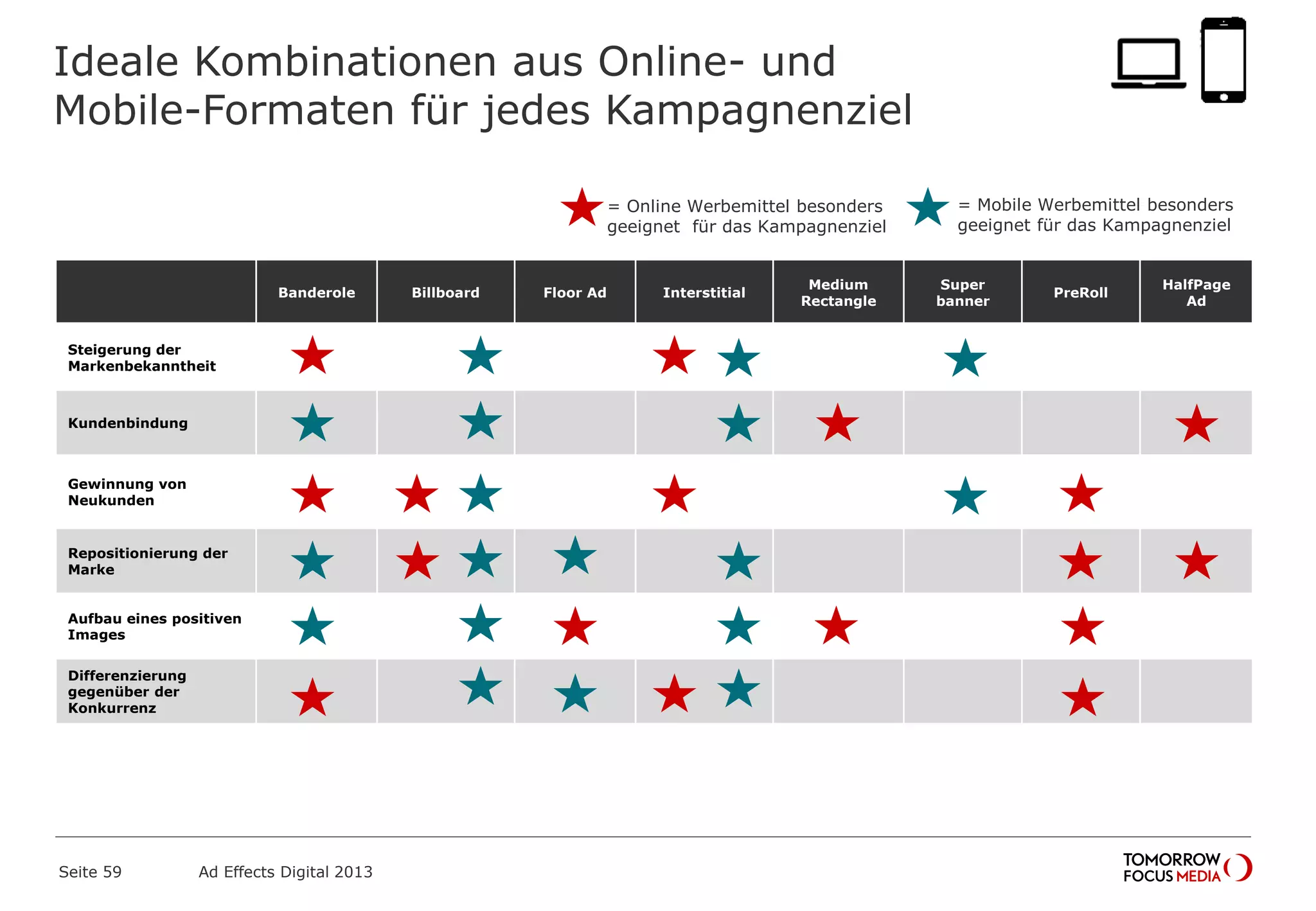 Ideale Kombinationen aus Online- und
Mobile-Formaten für jedes Kampagnenziel
Seite 59 Ad Effects Digital 2013
= Online Werbemittel besonders
geeignet für das Kampagnenziel
Banderole Billboard Floor Ad Interstitial
Medium
Rectangle
Super
banner
PreRoll
HalfPage
Ad
Steigerung der
Markenbekanntheit
Kundenbindung
Gewinnung von
Neukunden
Repositionierung der
Marke
Aufbau eines positiven
Images
Differenzierung
gegenüber der
Konkurrenz
= Mobile Werbemittel besonders
geeignet für das Kampagnenziel
 