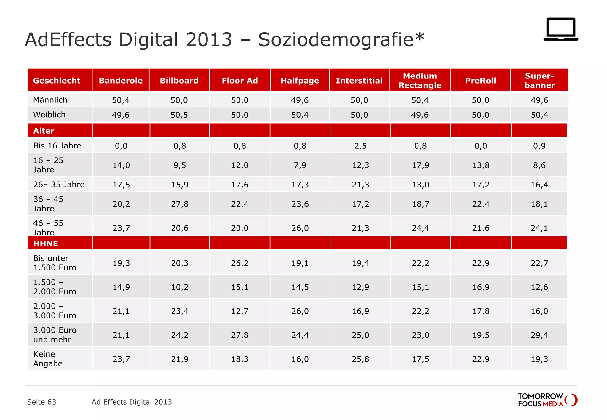 AdEffects Digital 2013 – Soziodemografie*
Seite 63 Ad Effects Digital 2013
Geschlecht Banderole Billboard Floor Ad Halfpage Interstitial
Medium
Rectangle
PreRoll
Super-
banner
Männlich 50,4 50,0 50,0 49,6 50,0 50,4 50,0 49,6
Weiblich 49,6 50,5 50,0 50,4 50,0 49,6 50,0 50,4
Alter
Bis 16 Jahre 0,0 0,8 0,8 0,8 2,5 0,8 0,0 0,9
16 – 25
Jahre
14,0 9,5 12,0 7,9 12,3 17,9 13,8 8,6
26– 35 Jahre 17,5 15,9 17,6 17,3 21,3 13,0 17,2 16,4
36 – 45
Jahre
20,2 27,8 22,4 23,6 17,2 18,7 22,4 18,1
46 – 55
Jahre
23,7 20,6 20,0 26,0 21,3 24,4 21,6 24,1
55 Jahre + 24,6 25,4 27,2 24,4 25,4 25,2 25,0 31,9
Basis: n=3.522; *Gewichtet nach Geschlecht
HHNE
Bis unter
1.500 Euro
19,3 20,3 26,2 19,1 19,4 22,2 22,9 22,7
1.500 –
2.000 Euro
14,9 10,2 15,1 14,5 12,9 15,1 16,9 12,6
2.000 –
3.000 Euro
21,1 23,4 12,7 26,0 16,9 22,2 17,8 16,0
3.000 Euro
und mehr
21,1 24,2 27,8 24,4 25,0 23,0 19,5 29,4
Keine
Angabe
23,7 21,9 18,3 16,0 25,8 17,5 22,9 19,3
 