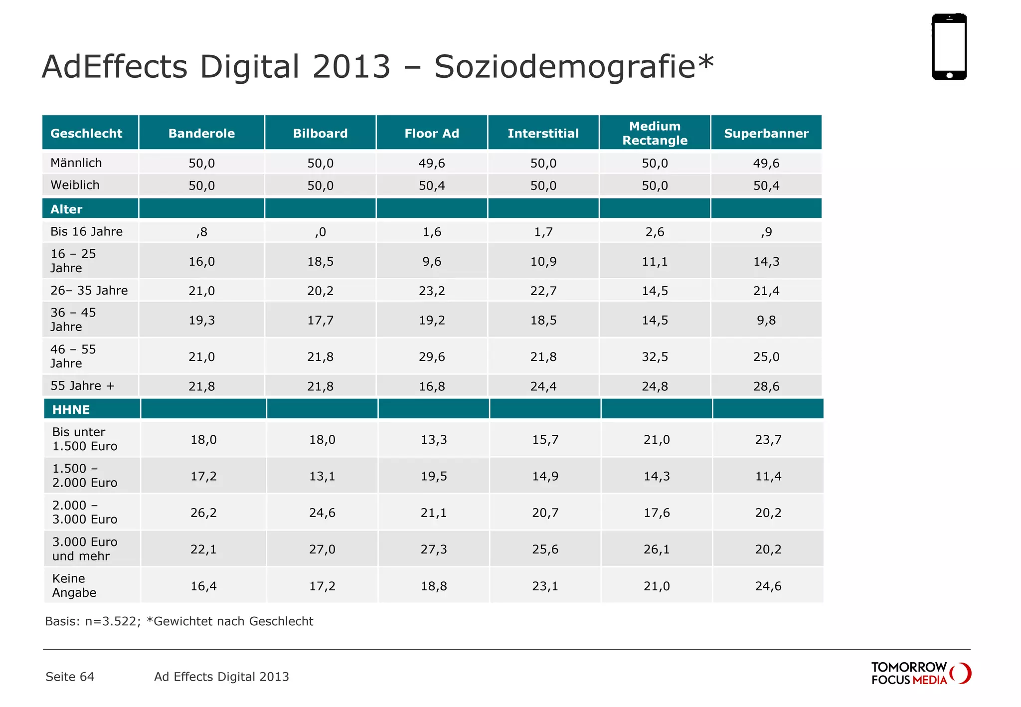AdEffects Digital 2013 – Soziodemografie*
Seite 64 Ad Effects Digital 2013
Geschlecht Banderole Bilboard Floor Ad Interstitial
Medium
Rectangle
Superbanner
Männlich 50,0 50,0 49,6 50,0 50,0 49,6
Weiblich 50,0 50,0 50,4 50,0 50,0 50,4
Alter
Bis 16 Jahre ,8 ,0 1,6 1,7 2,6 ,9
16 – 25
Jahre
16,0 18,5 9,6 10,9 11,1 14,3
26– 35 Jahre 21,0 20,2 23,2 22,7 14,5 21,4
36 – 45
Jahre
19,3 17,7 19,2 18,5 14,5 9,8
46 – 55
Jahre
21,0 21,8 29,6 21,8 32,5 25,0
55 Jahre + 21,8 21,8 16,8 24,4 24,8 28,6
HHNE
Bis unter
1.500 Euro
18,0 18,0 13,3 15,7 21,0 23,7
1.500 –
2.000 Euro
17,2 13,1 19,5 14,9 14,3 11,4
2.000 –
3.000 Euro
26,2 24,6 21,1 20,7 17,6 20,2
3.000 Euro
und mehr
22,1 27,0 27,3 25,6 26,1 20,2
Keine
Angabe
16,4 17,2 18,8 23,1 21,0 24,6
Basis: n=3.522; *Gewichtet nach Geschlecht
 