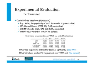 19SIGIR 2012, Portland, USA, August 13, 2012
Experimental Evaluation
Performance
•  Context-free baselines (Appazaar)
•  Pop: Naive, the popularity of each item under a given context
•  iMF (Hu and Koren, ICDM’08): SotA, no context
•  BPR-MF (Rendle et al., UAI’09): SotA, no context
•  TFMAP-noC: Variant of TFMAP, no context
Performance comparison between TFMAP and context-free baselines
TFMAP-noC outperforms all the other baselines significantly. (Opt. MAP!)
TFMAP introduces another 5% improvement over TFMAP-noC. (Use context!)
 