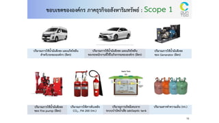 ขอบเขตขององค์กร ภาคธุรกิจอสังหาริมทรัพย์ : Scope 1
ปริมาณการใช้นามันดีเซล และแก๊สโซลีน
สาหรับรถขององค์กร (ลิตร)
ปริมาณการใช้นามันดีเซล และแก๊สโซลีน
ของรถพนักงานที่ใช้ในกิจกรรมขององค์กร (ลิตร)
ปริมาณการใช้นามันดีเซล
ของ Generator (ลิตร)
ปริมาณการใช้นามันดีเซล
ของ Fire pump (ลิตร)
ปริมาณการใช้สารดับเพลิง
CO2 , FM 200 (กก.)
ปริมาณสารทาความเย็น (กก.)
ปริมาณการเกิดมีเทนจาก
ระบบบาบัดนาเสีย และSeptic tank
15
 
