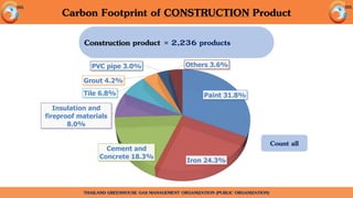 Paint 31.8%
Iron 24.3%
Cement and
Concrete 18.3%
Insulation and
fireproof materials
8.0%
Tile 6.8%
Grout 4.2%
PVC pipe 3.0% Others 3.6%
THAILAND GREENHOUSE GAS MANAGEMENT ORGANIZATION (PUBLIC ORGANIZATION)
Carbon Footprint of CONSTRUCTION Product
Construction product = 2,236 products
Count all
 