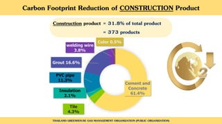 Carbon Footprint Reduction of CONSTRUCTION Product
THAILAND GREENHOUSE GAS MANAGEMENT ORGANIZATION (PUBLIC ORGANIZATION)
Cement and
Concrete
61.4%
Tile
4.3%
Insulation
2.1%
PVC pipe
11.3%
Grout 16.6%
welding wire
3.8%
Color 0.5%
Construction product = 31.8% of total product
= 373 products
 