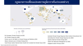 กฎหมายการเปลี่ยนแปลงสภาพภูมิอากาศในประเทศต่างๆ
Source: Carbon Brief 2017 and DCCE 2024
EU: European Climate Change Law 2021
UK: Climate Change Act 2008
France: Law on the flight on Climate Change and Resilience 2021
Mexico: General Law on Climate Change 2012
South Korea: Carbon Neutral Green Growth Act to tackle the Climate Classis 2021
Australia Climate Change Response (Zero Carbon) Amendment Act
(amending the Climate Change Response Act 2002)
Uganda: National Climate Change 2021
Taiwan GST Reduction Management act 2021
Singapore Carbon Pricing at 2018
 