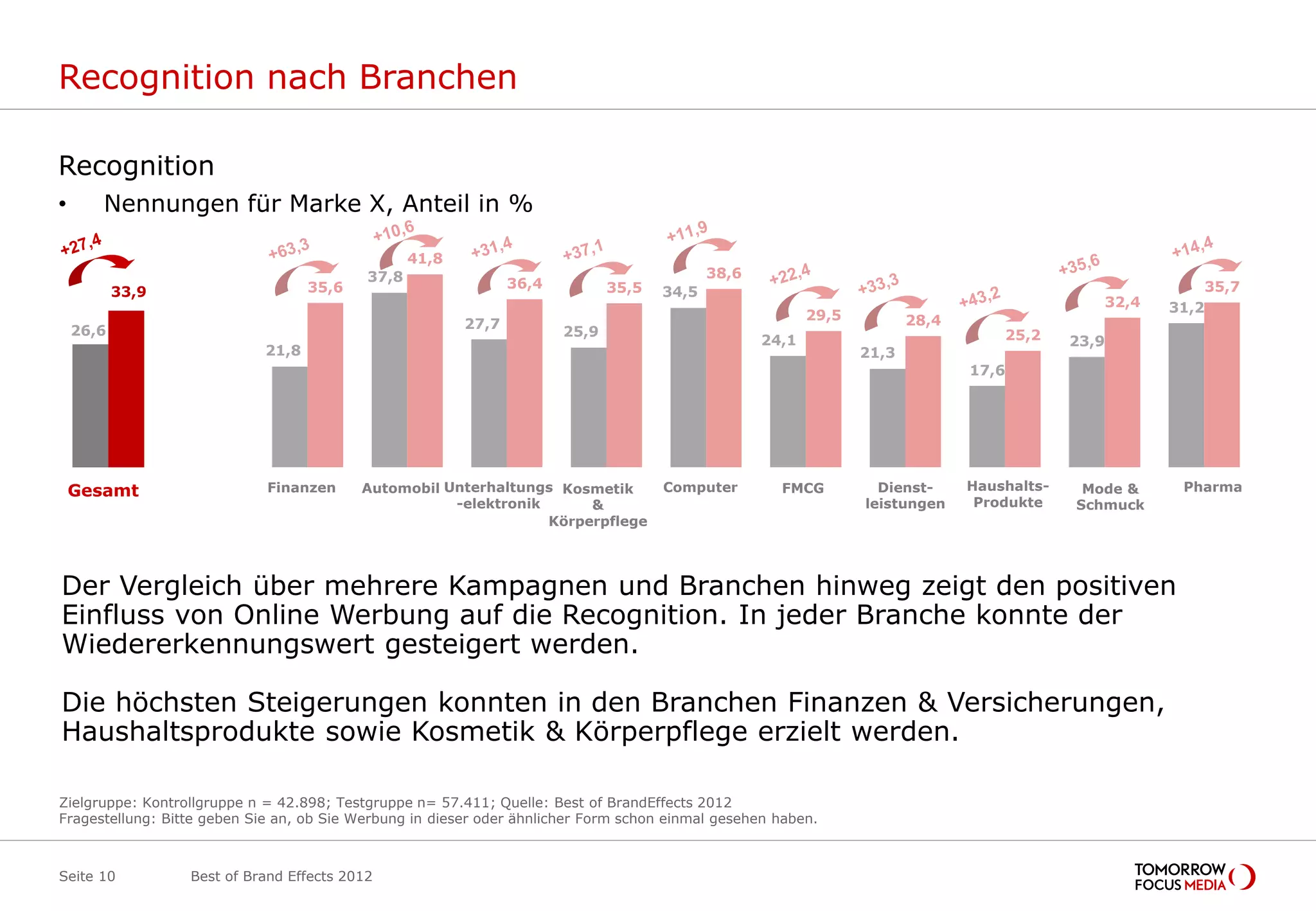 Recognition nach Branchen

Recognition
•       Nennungen für Marke X, Anteil in %

                                                   41,8
                                            37,8                                             38,6
                                    35,6                         36,4          35,5                                                                            35,7
           33,9                                                                       34,5
                                                                                                                                                    32,4   31,2
                                                                                                           29,5             28,4
    26,6                                                  27,7
                                                                        25,9                                                             25,2
                                                                                                    24,1                                         23,9
                             21,8                                                                                 21,3
                                                                                                                                   17,6




                                                                                                                                   Haushalts-
       Gesamt




                                 Fin&Vers




                                                Auto




                                                             Unterh




                                                                           Kos&Körp




                                                                                         Comp




                                                                                                       FMCG




                                                                                                                         Dienstl




                                                                                                                                      Haushalt




                                                                                                                                                   Mode




                                                                                                                                                             Pharma
    Gesamt                   Finanzen       Automobil Unterhaltungs Kosmetik          Computer        FMCG          Dienst-                       Mode &    Pharma
                                                       -elektronik      &                                         leistungen        Produkte     Schmuck
                                                                   Körperpflege




Der Vergleich über mehrere Kampagnen und Branchen hinweg zeigt den positiven
Einfluss von Online Werbung auf die Recognition. In jeder Branche konnte der
Wiedererkennungswert gesteigert werden.

Die höchsten Steigerungen konnten in den Branchen Finanzen & Versicherungen,
Haushaltsprodukte sowie Kosmetik & Körperpflege erzielt werden.

Zielgruppe: Kontrollgruppe n = 42.898; Testgruppe n= 57.411; Quelle: Best of BrandEffects 2012
Fragestellung: Bitte geben Sie an, ob Sie Werbung in dieser oder ähnlicher Form schon einmal gesehen haben.



Seite 10          Best of Brand Effects 2012
 