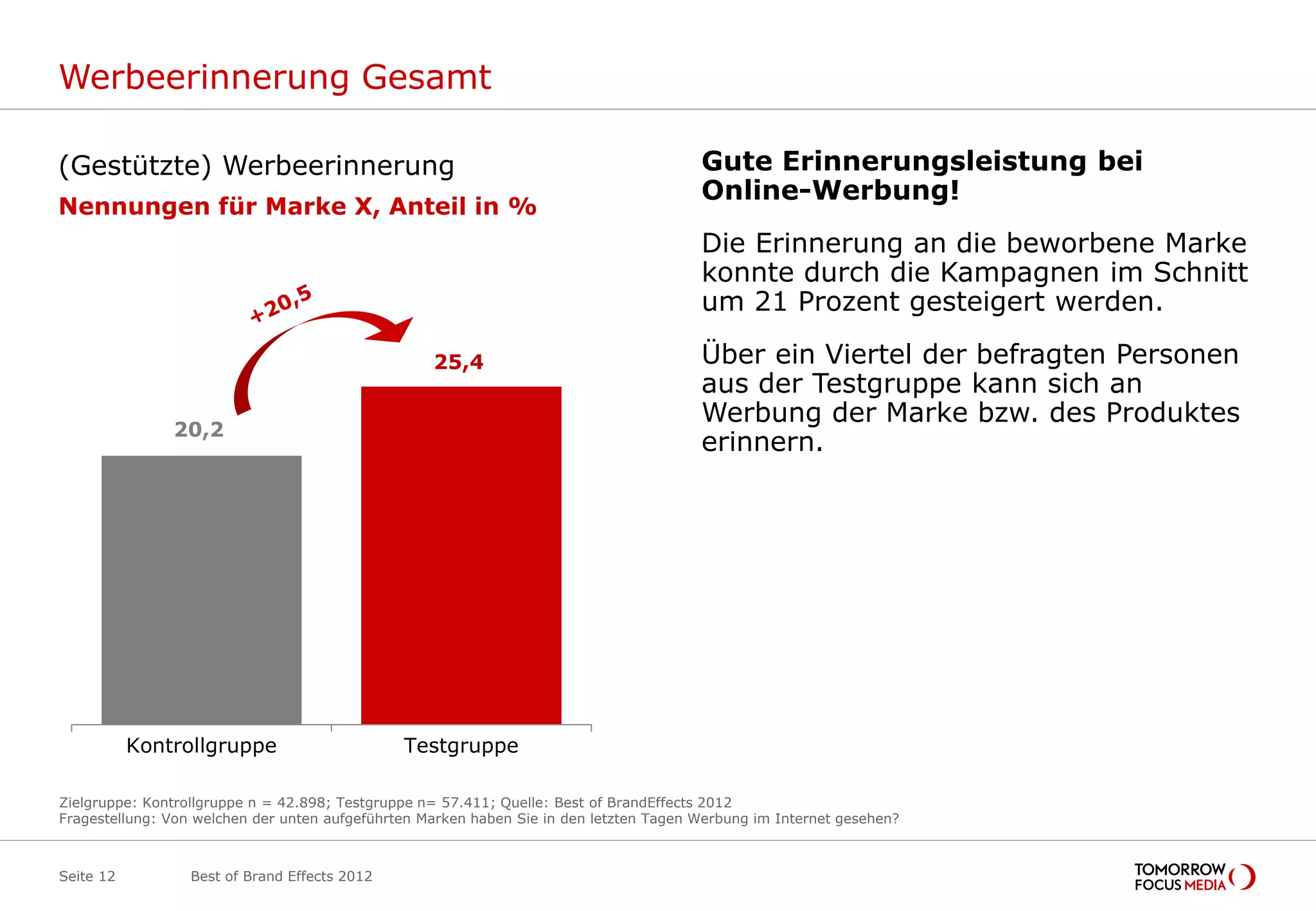 Werbeerinnerung Gesamt

(Gestützte) Werbeerinnerung                                                             Gute Erinnerungsleistung bei
                                                                                        Online-Werbung!
Nennungen für Marke X, Anteil in %
                                                                                        Die Erinnerung an die beworbene Marke
                                                                                        konnte durch die Kampagnen im Schnitt
                                                                                        um 21 Prozent gesteigert werden.

                                                   25,4                                 Über ein Viertel der befragten Personen
                                                                                        aus der Testgruppe kann sich an
                                                                                        Werbung der Marke bzw. des Produktes
               20,2
                                                                                        erinnern.




           Kontrollgruppe                      Testgruppe

Zielgruppe: Kontrollgruppe n = 42.898; Testgruppe n= 57.411; Quelle: Best of BrandEffects 2012
Fragestellung: Von welchen der unten aufgeführten Marken haben Sie in den letzten Tagen Werbung im Internet gesehen?



Seite 12          Best of Brand Effects 2012
 