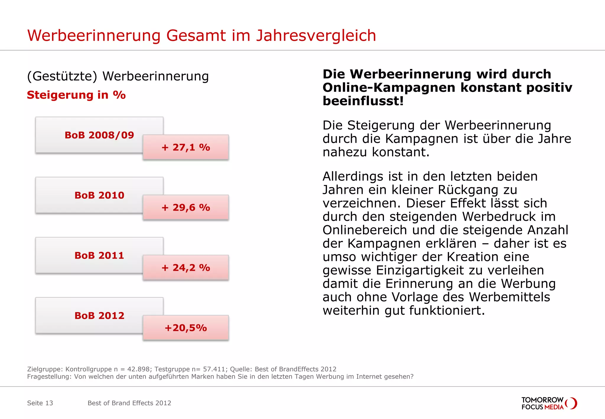 Werbeerinnerung Gesamt im Jahresvergleich

(Gestützte) Werbeerinnerung                                                             Die Werbeerinnerung wird durch
                                                                                        Online-Kampagnen konstant positiv
Steigerung in %
                                                                                        beeinflusst!
                                                                                        Die Steigerung der Werbeerinnerung
           BoB 2008/09                                                                  durch die Kampagnen ist über die Jahre
                                        + 27,1 %
                                                                                        nahezu konstant.
                                                                                        Allerdings ist in den letzten beiden
              BoB 2010                                                                  Jahren ein kleiner Rückgang zu
                                        + 29,6 %                                        verzeichnen. Dieser Effekt lässt sich
                                                                                        durch den steigenden Werbedruck im
                                                                                        Onlinebereich und die steigende Anzahl
                                                                                        der Kampagnen erklären – daher ist es
              BoB 2011                                                                  umso wichtiger der Kreation eine
                                        + 24,2 %                                        gewisse Einzigartigkeit zu verleihen
                                                                                        damit die Erinnerung an die Werbung
                                                                                        auch ohne Vorlage des Werbemittels
              BoB 2012                                                                  weiterhin gut funktioniert.
                                         +20,5%



Zielgruppe: Kontrollgruppe n = 42.898; Testgruppe n= 57.411; Quelle: Best of BrandEffects 2012
Fragestellung: Von welchen der unten aufgeführten Marken haben Sie in den letzten Tagen Werbung im Internet gesehen?



Seite 13          Best of Brand Effects 2012
 