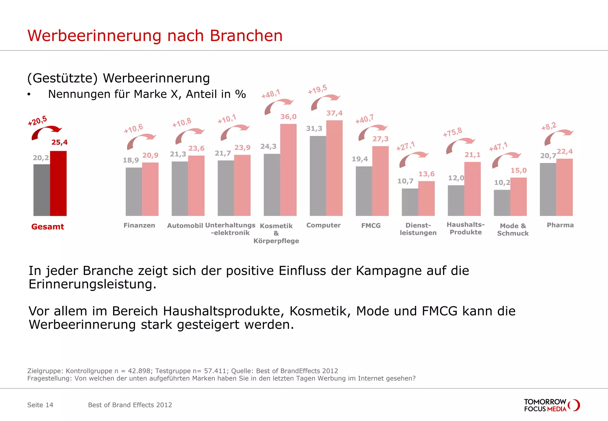 Werbeerinnerung nach Branchen

(Gestützte) Werbeerinnerung
•       Nennungen für Marke X, Anteil in %
                                                                                             37,4
                                                                               36,0
                                                                                      31,3
                                                                                                           27,3
           25,4
                                                   23,6          23,9   24,3
                                            21,3          21,7                                                                           21,1                  22,4
    20,2                            20,9                                                                                                                   20,7
                            18,9                                                                    19,4
                                                                                                                                                    15,0
                                                                                                                            13,6
                                                                                                                  10,7             12,0
                                                                                                                                                 10,2




                                                                                                                                   Haushalts-
       Gesamt




                                 Fin&Vers




                                                Auto




                                                             Unterh




                                                                           Kos&Körp




                                                                                         Comp




                                                                                                       FMCG




                                                                                                                         Dienstl




                                                                                                                                      Haushalt




                                                                                                                                                   Mode




                                                                                                                                                             Pharma
    Gesamt                  Finanzen        Automobil Unterhaltungs Kosmetik          Computer        FMCG          Dienst-                       Mode &    Pharma
                                                       -elektronik      &                                         leistungen        Produkte     Schmuck
                                                                   Körperpflege




In jeder Branche zeigt sich der positive Einfluss der Kampagne auf die
Erinnerungsleistung.

Vor allem im Bereich Haushaltsprodukte, Kosmetik, Mode und FMCG kann die
Werbeerinnerung stark gesteigert werden.


Zielgruppe: Kontrollgruppe n = 42.898; Testgruppe n= 57.411; Quelle: Best of BrandEffects 2012
Fragestellung: Von welchen der unten aufgeführten Marken haben Sie in den letzten Tagen Werbung im Internet gesehen?



Seite 14          Best of Brand Effects 2012
 