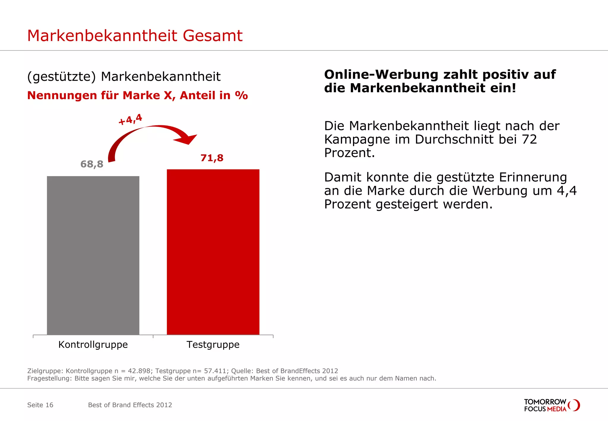Markenbekanntheit Gesamt

(gestützte) Markenbekanntheit                                                            Online-Werbung zahlt positiv auf
                                                                                         die Markenbekanntheit ein!
Nennungen für Marke X, Anteil in %

                                                                                         Die Markenbekanntheit liegt nach der
                                                                                         Kampagne im Durchschnitt bei 72
                                                    71,8                                 Prozent.
                68,8
                                                                                         Damit konnte die gestützte Erinnerung
                                                                                         an die Marke durch die Werbung um 4,4
                                                                                         Prozent gesteigert werden.




           Kontrollgruppe                       Testgruppe

Zielgruppe: Kontrollgruppe n = 42.898; Testgruppe n= 57.411; Quelle: Best of BrandEffects 2012
Fragestellung: Bitte sagen Sie mir, welche Sie der unten aufgeführten Marken Sie kennen, und sei es auch nur dem Namen nach.



Seite 16          Best of Brand Effects 2012
 