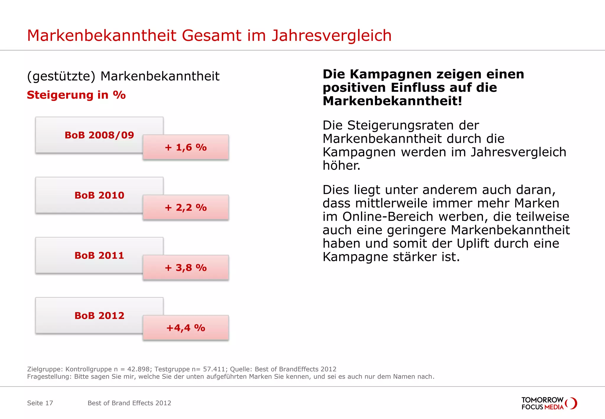 Markenbekanntheit Gesamt im Jahresvergleich

(gestützte) Markenbekanntheit                                                            Die Kampagnen zeigen einen
                                                                                         positiven Einfluss auf die
Steigerung in %
                                                                                         Markenbekanntheit!
                                                                                         Die Steigerungsraten der
           BoB 2008/09                                                                   Markenbekanntheit durch die
                                         + 1,6 %
                                                                                         Kampagnen werden im Jahresvergleich
                                                                                         höher.

              BoB 2010                                                                   Dies liegt unter anderem auch daran,
                                         + 2,2 %                                         dass mittlerweile immer mehr Marken
                                                                                         im Online-Bereich werben, die teilweise
                                                                                         auch eine geringere Markenbekanntheit
                                                                                         haben und somit der Uplift durch eine
              BoB 2011                                                                   Kampagne stärker ist.
                                         + 3,8 %




              BoB 2012
                                          +4,4 %



Zielgruppe: Kontrollgruppe n = 42.898; Testgruppe n= 57.411; Quelle: Best of BrandEffects 2012
Fragestellung: Bitte sagen Sie mir, welche Sie der unten aufgeführten Marken Sie kennen, und sei es auch nur dem Namen nach.



Seite 17          Best of Brand Effects 2012
 