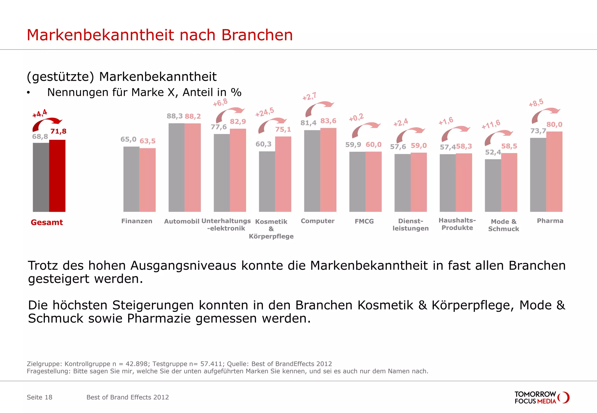Markenbekanntheit nach Branchen

(gestützte) Markenbekanntheit
•       Nennungen für Marke X, Anteil in %

                                            88,3 88,2
                                                               82,9                   81,4 83,6                                                             80,0
                                                        77,6                  75,1
           71,8                                                                                                                                         73,7
    68,8                    65,0 63,5
                                                                      60,3                        59,9 60,0     57,6 59,0      57,458,3          58,5
                                                                                                                                             52,4




                                                                                                                               Haushalts-
       Gesamt




                                 Fin&Vers




                                                Auto




                                                             Unterh




                                                                           Kos&Körp




                                                                                         Comp




                                                                                                       FMCG




                                                                                                                     Dienstl




                                                                                                                                  Haushalt




                                                                                                                                               Mode




                                                                                                                                                          Pharma
    Gesamt                   Finanzen       Automobil Unterhaltungs Kosmetik          Computer       FMCG         Dienst-                     Mode &     Pharma
                                                       -elektronik      &                                       leistungen      Produkte     Schmuck
                                                                   Körperpflege




Trotz des hohen Ausgangsniveaus konnte die Markenbekanntheit in fast allen Branchen
gesteigert werden.

Die höchsten Steigerungen konnten in den Branchen Kosmetik & Körperpflege, Mode &
Schmuck sowie Pharmazie gemessen werden.


Zielgruppe: Kontrollgruppe n = 42.898; Testgruppe n= 57.411; Quelle: Best of BrandEffects 2012
Fragestellung: Bitte sagen Sie mir, welche Sie der unten aufgeführten Marken Sie kennen, und sei es auch nur dem Namen nach.



Seite 18          Best of Brand Effects 2012
 