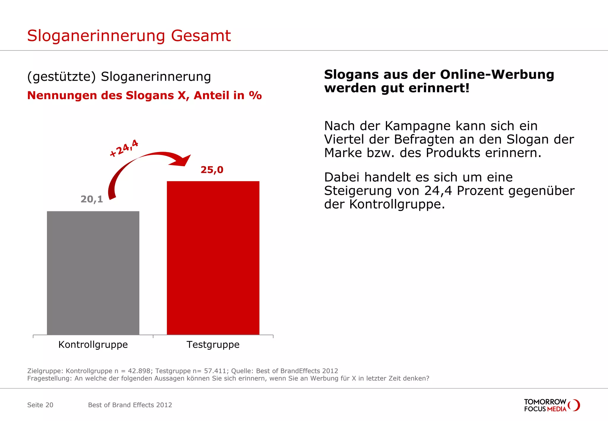 Sloganerinnerung Gesamt

(gestützte) Sloganerinnerung                                                              Slogans aus der Online-Werbung
                                                                                          werden gut erinnert!
Nennungen des Slogans X, Anteil in %

                                                                                          Nach der Kampagne kann sich ein
                                                                                          Viertel der Befragten an den Slogan der
                                                                                          Marke bzw. des Produkts erinnern.
                                                    25,0
                                                                                          Dabei handelt es sich um eine
                                                                                          Steigerung von 24,4 Prozent gegenüber
                20,1
                                                                                          der Kontrollgruppe.




           Kontrollgruppe                       Testgruppe

Zielgruppe: Kontrollgruppe n = 42.898; Testgruppe n= 57.411; Quelle: Best of BrandEffects 2012
Fragestellung: An welche der folgenden Aussagen können Sie sich erinnern, wenn Sie an Werbung für X in letzter Zeit denken?



Seite 20          Best of Brand Effects 2012
 
