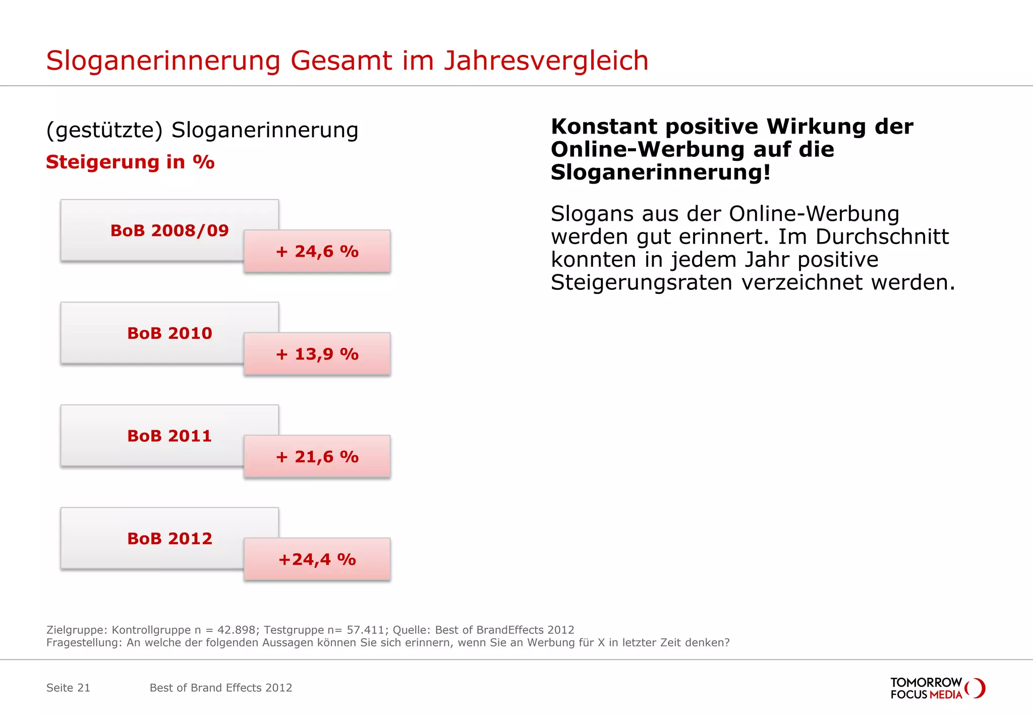 Sloganerinnerung Gesamt im Jahresvergleich

(gestützte) Sloganerinnerung                                                              Konstant positive Wirkung der
                                                                                          Online-Werbung auf die
Steigerung in %
                                                                                          Sloganerinnerung!
                                                                                          Slogans aus der Online-Werbung
           BoB 2008/09                                                                    werden gut erinnert. Im Durchschnitt
                                         + 24,6 %
                                                                                          konnten in jedem Jahr positive
                                                                                          Steigerungsraten verzeichnet werden.

              BoB 2010
                                         + 13,9 %




              BoB 2011
                                         + 21,6 %




              BoB 2012
                                         +24,4 %



Zielgruppe: Kontrollgruppe n = 42.898; Testgruppe n= 57.411; Quelle: Best of BrandEffects 2012
Fragestellung: An welche der folgenden Aussagen können Sie sich erinnern, wenn Sie an Werbung für X in letzter Zeit denken?



Seite 21          Best of Brand Effects 2012
 