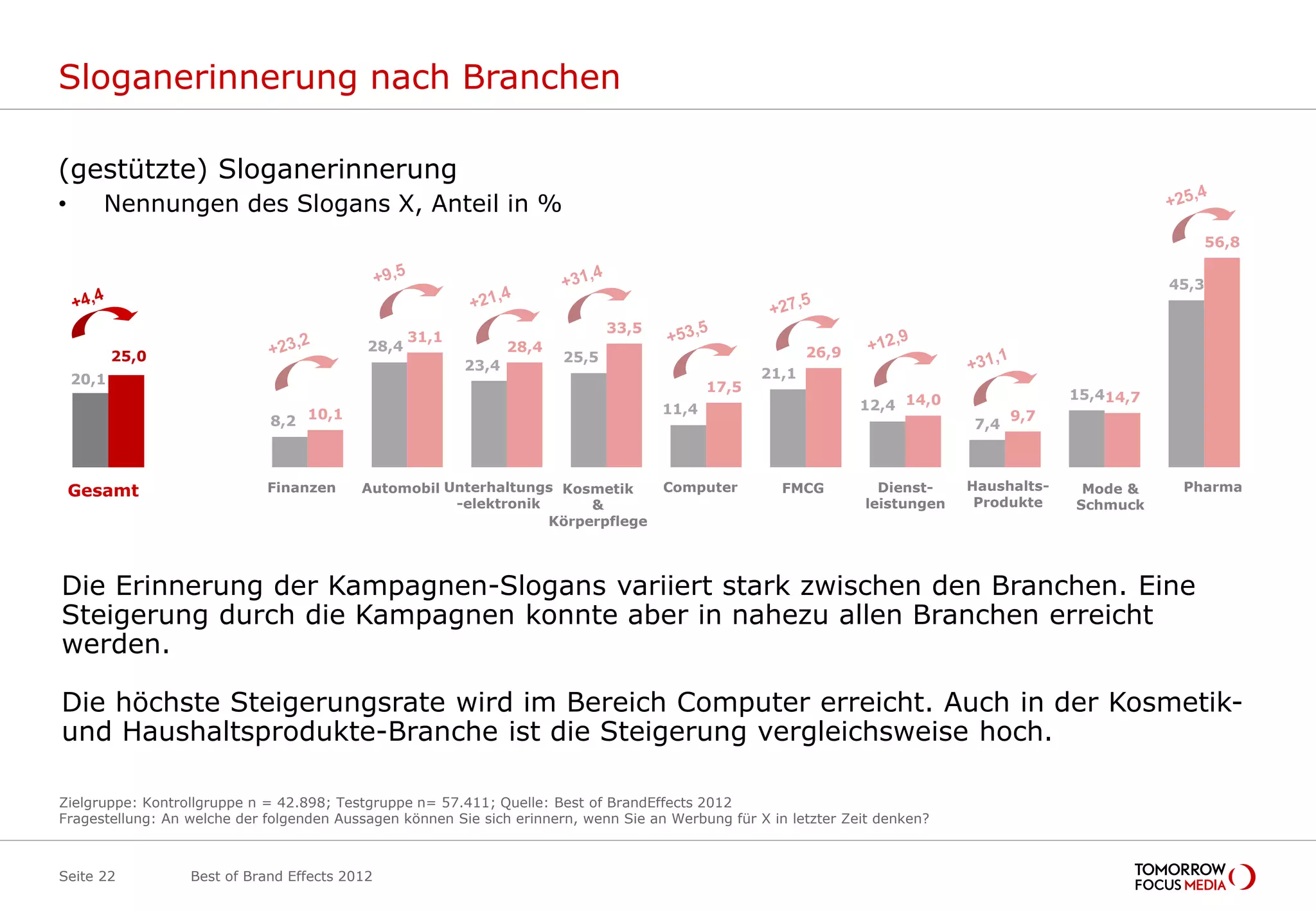 Sloganerinnerung nach Branchen

(gestützte) Sloganerinnerung
•       Nennungen des Slogans X, Anteil in %
                                                                                                                                                               56,8

                                                                                                                                                           45,3


                                                                               33,5
                                                   31,1
                                            28,4                 28,4                                       26,9
           25,0                                                         25,5
                                                          23,4
    20,1                                                                                             21,1
                                                                                              17,5
                                                                                                                                                15,414,7
                                                                                       11,4                        12,4 14,0
                             8,2 10,1                                                                                            7,4
                                                                                                                                          9,7



                                                                                                                                 Haushalts-
       Gesamt




                                 Fin&Vers




                                                Auto




                                                             Unterh




                                                                            Kos&Körp




                                                                                          Comp




                                                                                                        FMCG




                                                                                                                       Dienstl




                                                                                                                                    Haushalt




                                                                                                                                                  Mode




                                                                                                                                                             Pharma
    Gesamt                   Finanzen       Automobil Unterhaltungs Kosmetik           Computer        FMCG          Dienst-                     Mode &     Pharma
                                                       -elektronik      &                                          leistungen     Produkte      Schmuck
                                                                   Körperpflege




Die Erinnerung der Kampagnen-Slogans variiert stark zwischen den Branchen. Eine
Steigerung durch die Kampagnen konnte aber in nahezu allen Branchen erreicht
werden.

Die höchste Steigerungsrate wird im Bereich Computer erreicht. Auch in der Kosmetik-
und Haushaltsprodukte-Branche ist die Steigerung vergleichsweise hoch.

Zielgruppe: Kontrollgruppe n = 42.898; Testgruppe n= 57.411; Quelle: Best of BrandEffects 2012
Fragestellung: An welche der folgenden Aussagen können Sie sich erinnern, wenn Sie an Werbung für X in letzter Zeit denken?



Seite 22          Best of Brand Effects 2012
 