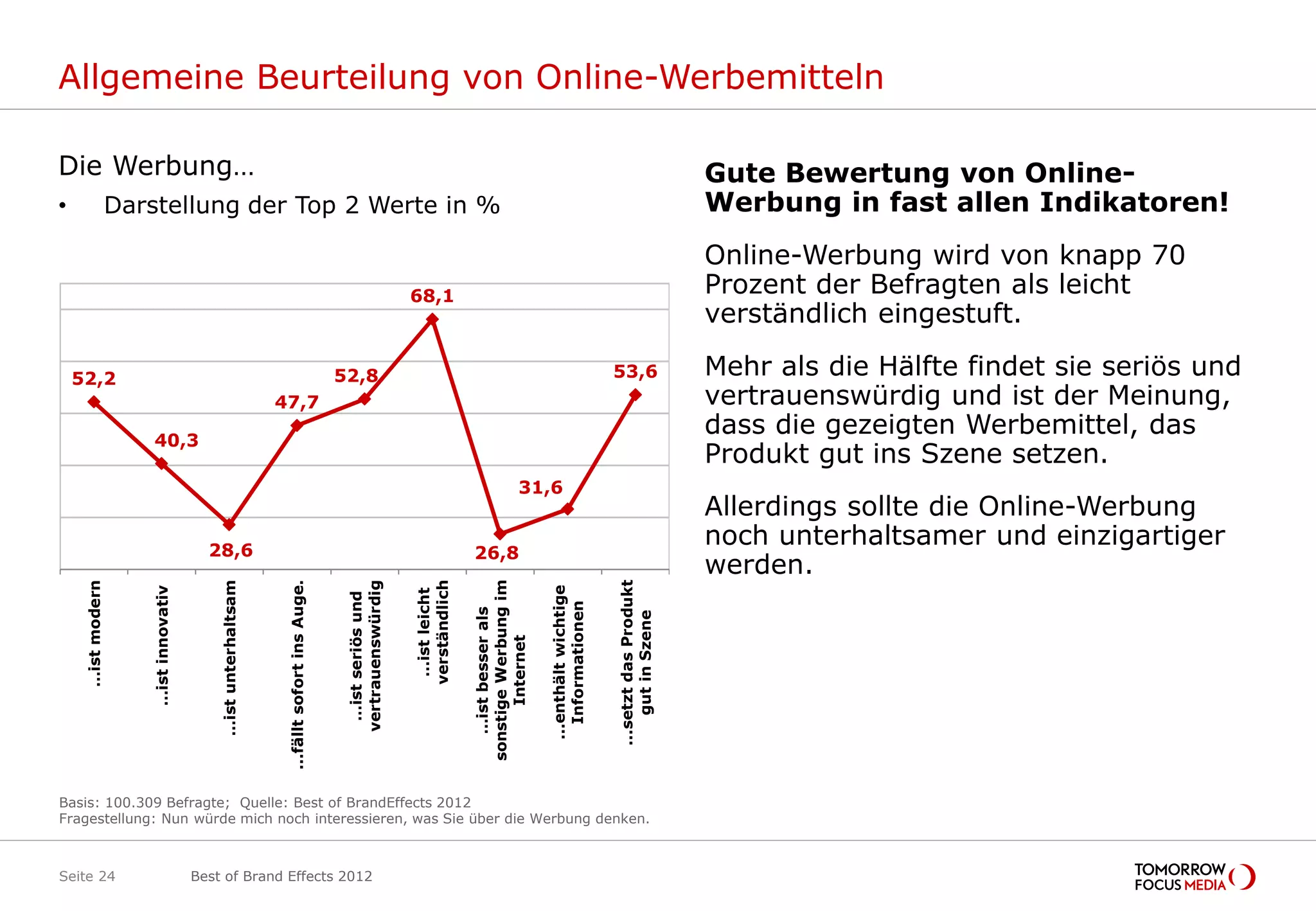 Allgemeine Beurteilung von Online-Werbemitteln

Die Werbung…                                                                                                                                                                                      Gute Bewertung von Online-
•                  Darstellung der Top 2 Werte in %                                                                                                                                               Werbung in fast allen Indikatoren!
                                                                                                                                                                                                  Online-Werbung wird von knapp 70
                                                                                                                68,1                                                                              Prozent der Befragten als leicht
                                                                                                                                                                                                  verständlich eingestuft.

    52,2                                                                                    52,8                                                                           53,6                   Mehr als die Hälfte findet sie seriös und
                                                               47,7                                                                                                                               vertrauenswürdig und ist der Meinung,
                       40,3
                                                                                                                                                                                                  dass die gezeigten Werbemittel, das
                                                                                                                                                                                                  Produkt gut ins Szene setzen.
                                                                                                                                              31,6
                                                                                                                                                                                                  Allerdings sollte die Online-Werbung
                                         28,6
                                                                                                                                                                                                  noch unterhaltsamer und einzigartiger
                                                                                                                               26,8
                                                                                                                                                                                                  werden.
                                                                                                                               sonstige Werbung im




                                                                                                                                                                           ...setzt das Produkt
                                                                                                                verständlich
                                                                ...fällt sofort ins Auge.
                                           …ist unterhaltsam
     …ist modern




                                                                                             vertrauenswürdig
                      …ist innovativ




                                                                                                                                                     ...enthält wichtige
                                                                                                                 …ist leicht
                                                                                              …ist seriös und




                                                                                                                                                        Informationen
                                                                                                                                  …ist besser als




                                                                                                                                                                               gut in Szene
                                                                                                                                     Internet




Basis: 100.309 Befragte; Quelle: Best of BrandEffects 2012
Fragestellung: Nun würde mich noch interessieren, was Sie über die Werbung denken.



Seite 24                               Best of Brand Effects 2012
 