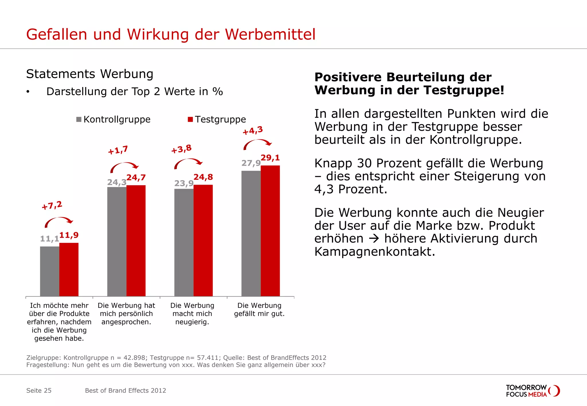 Gefallen und Wirkung der Werbemittel

Statements Werbung                                                                        Positivere Beurteilung der
•     Darstellung der Top 2 Werte in %                                                    Werbung in der Testgruppe!

                 Kontrollgruppe                      Testgruppe
                                                                                          In allen dargestellten Punkten wird die
                                                                                          Werbung in der Testgruppe besser
                                                                                          beurteilt als in der Kontrollgruppe.
                                                                       29,1
                                                                   27,9                   Knapp 30 Prozent gefällt die Werbung
                         24,3
                             24,7
                                               23,9
                                                   24,8                                   – dies entspricht einer Steigerung von
                                                                                          4,3 Prozent.
                                                                                          Die Werbung konnte auch die Neugier
                                                                                          der User auf die Marke bzw. Produkt
    11,111,9                                                                              erhöhen  höhere Aktivierung durch
                                                                                          Kampagnenkontakt.



 Ich möchte mehr Die Werbung hat               Die Werbung        Die Werbung
 über die Produkte mich persönlich             macht mich        gefällt mir gut.
erfahren, nachdem angesprochen.                 neugierig.
  ich die Werbung
   gesehen habe.

Zielgruppe: Kontrollgruppe n = 42.898; Testgruppe n= 57.411; Quelle: Best of BrandEffects 2012
Fragestellung: Nun geht es um die Bewertung von xxx. Was denken Sie ganz allgemein über xxx?



Seite 25          Best of Brand Effects 2012
 